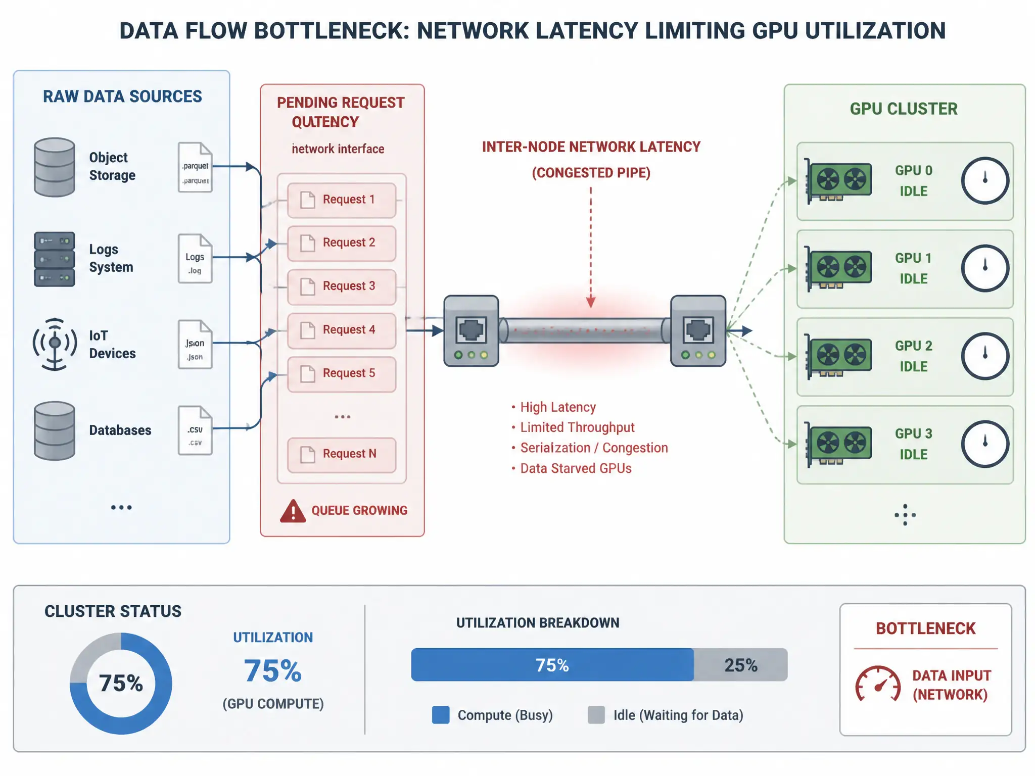 A schematic illustrating a data flow bottleneck: Raw data sources sending files across a thin, congested network pipe (labeled "Inter-node Network Latency") to a cluster of GPUs. The GPUs are depicted with clock icons and idle indicators, with a status bar showing "75% Utilization" and a queue of pending requests backing up before the network interface.