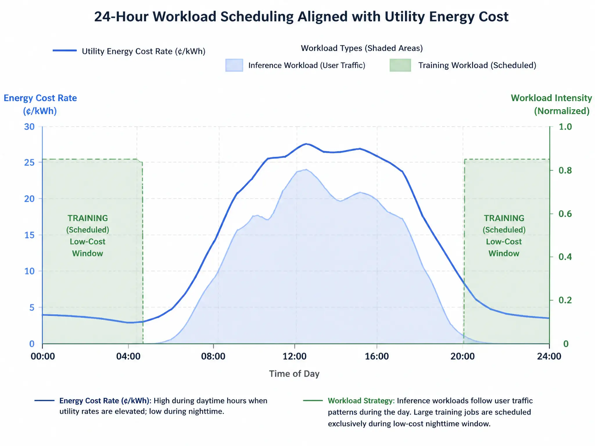 A dual-axis graph showing a 24-hour timeline. One line represents the utility energy cost rate (high during the day, low at night). The shaded areas show workload distribution: inference workloads track user traffic during the day, while large training blocks are scheduled to run exclusively during the low-cost night window.
