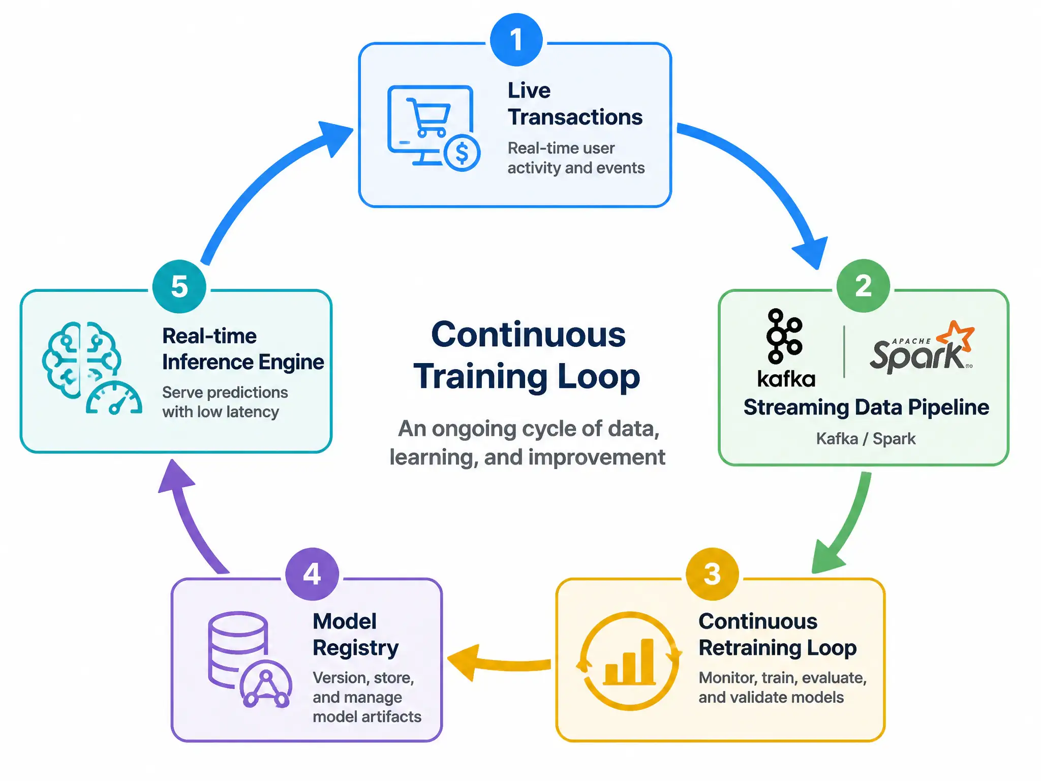 A cyclic flowchart displaying a continuous training loop: (1) Live Transactions, (2) Streaming Data Pipeline (Kafka/Spark), (3) Continuous Retraining Loop, (4) Model Registry, and (5) Real-time Inference Engine. Arrows connect the steps in a circle to highlight the ongoing nature of the feedback loop.