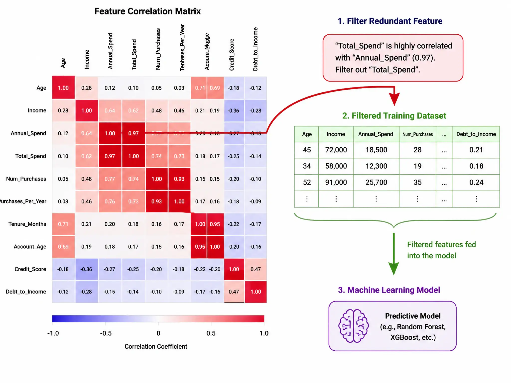 A correlation matrix heatmap showing a grid of variables. Highly correlated features are highlighted in bright red (correlation near 1.0), and an arrow shows one of these redundant features being filtered out of the training dataset before it is fed into the machine learning model.