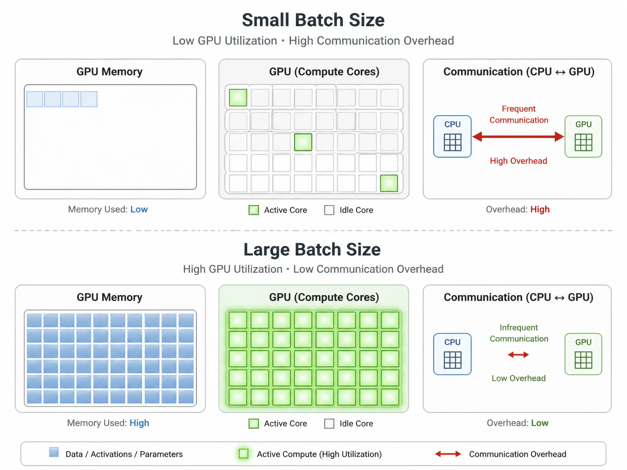 A conceptual visualization of GPU memory and cores. The top half shows 'Small Batch Size' with only a few GPU cores active (low utilization) and lots of idle white space, and a red arrow indicating frequent communication overhead. The bottom half shows 'Large Batch Size' where the GPU memory is full, all cores are glowing green (high utilization), and the communication overhead is minimized relative to active compute time.