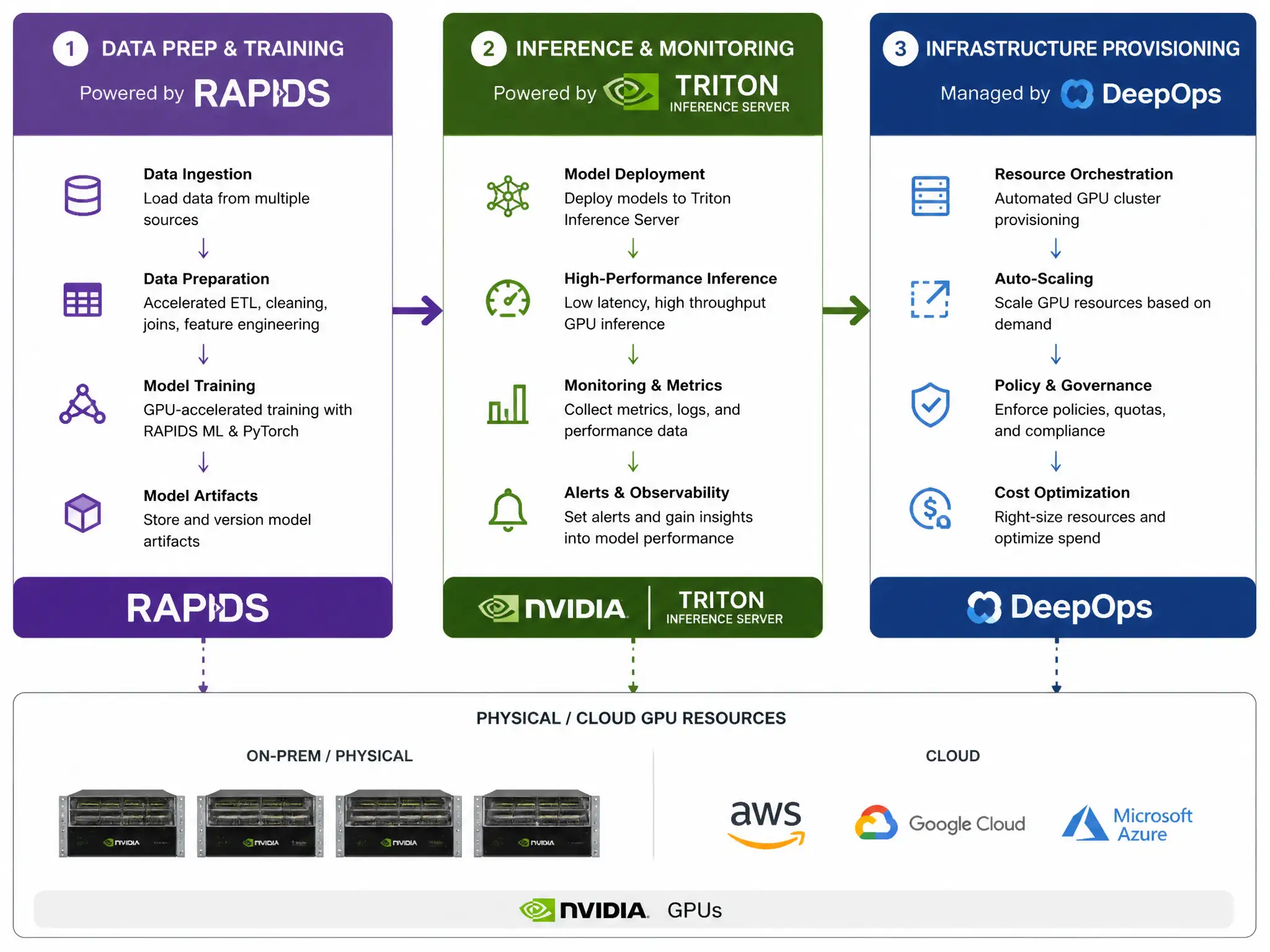 A pipeline diagram split into three phases: 'Data Prep & Training' powered by RAPIDS, 'Inference & Monitoring' powered by Triton Inference Server, and 'Infrastructure Provisioning' managed by DeepOps, all running on top of physical/cloud GPU resources.