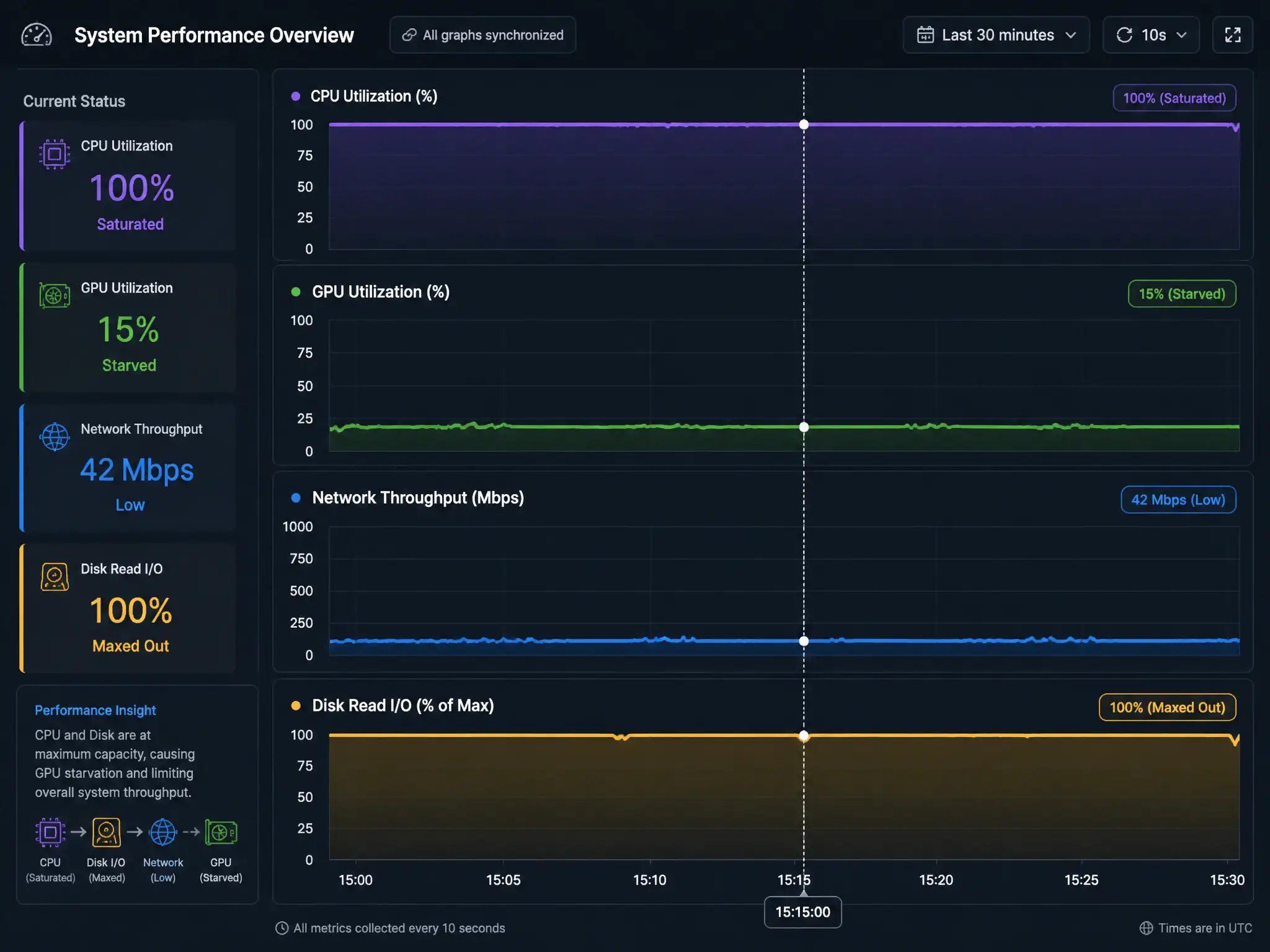 A dashboard visualization showing four synchronized line graphs over time: CPU Utilization at 100% (saturated), GPU Utilization at 15% (starved), Network Throughput at low levels, and Disk Read I/O at maximum capacity, demonstrating how non-GPU bottlenecks affect GPU performance.