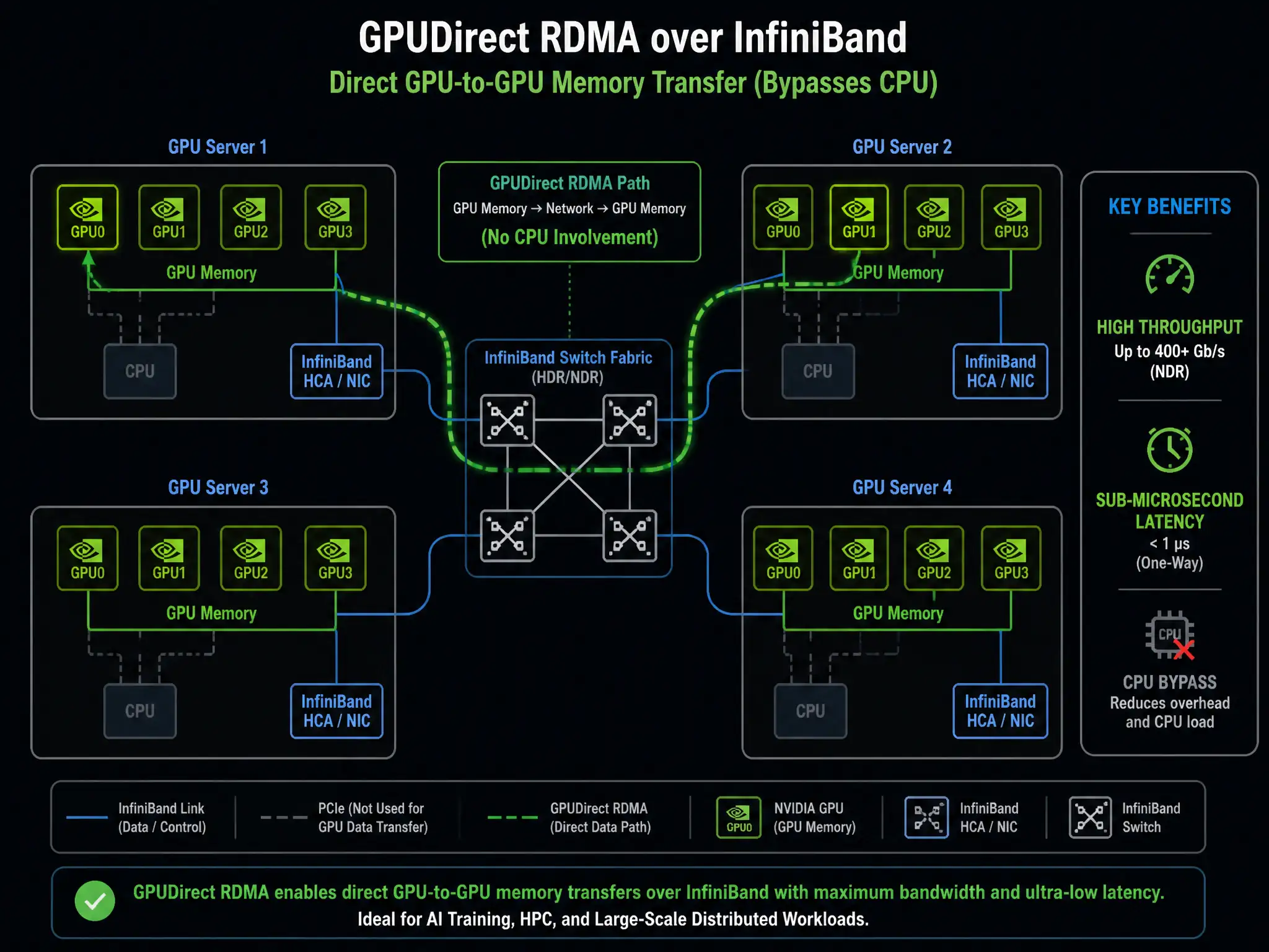 A network diagram showing multiple GPU servers connected via GPUDirect RDMA over an InfiniBand switch network, demonstrating direct GPU-to-GPU memory transfer bypassing the CPUs, highlighting high throughput and sub-microsecond latency.