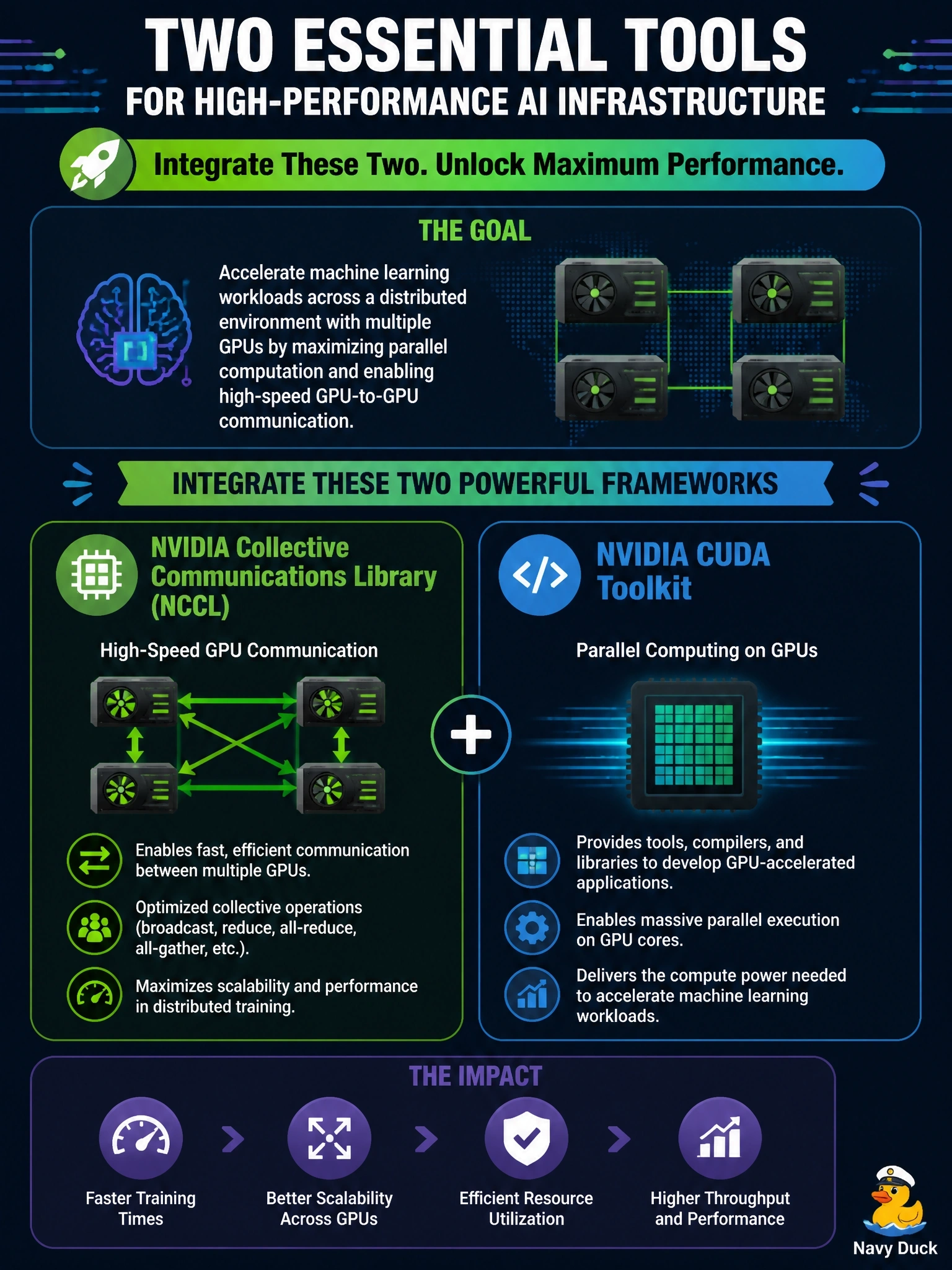To Create an exciting colorful infographic that explains the concepts in the question: Question: Your enterprise is deploying a high-performance AI infrastructure to accelerate machine learning workloads across a distributed environment containing multiple NVIDIA GPUs. To optimize parallel computation on the GPU cores and streamline high-speed communication between the GPUs, which two tools or frameworks must be integrated into the system? (Choose two) Correct Answer: NVIDIA Collective Communications Library (NCCL); NVIDIA CUDA Toolkit Put EVERY visible label in double quotes. No people. No A/B/C/D letters. In one of the four corners put a little "Navy Duck".