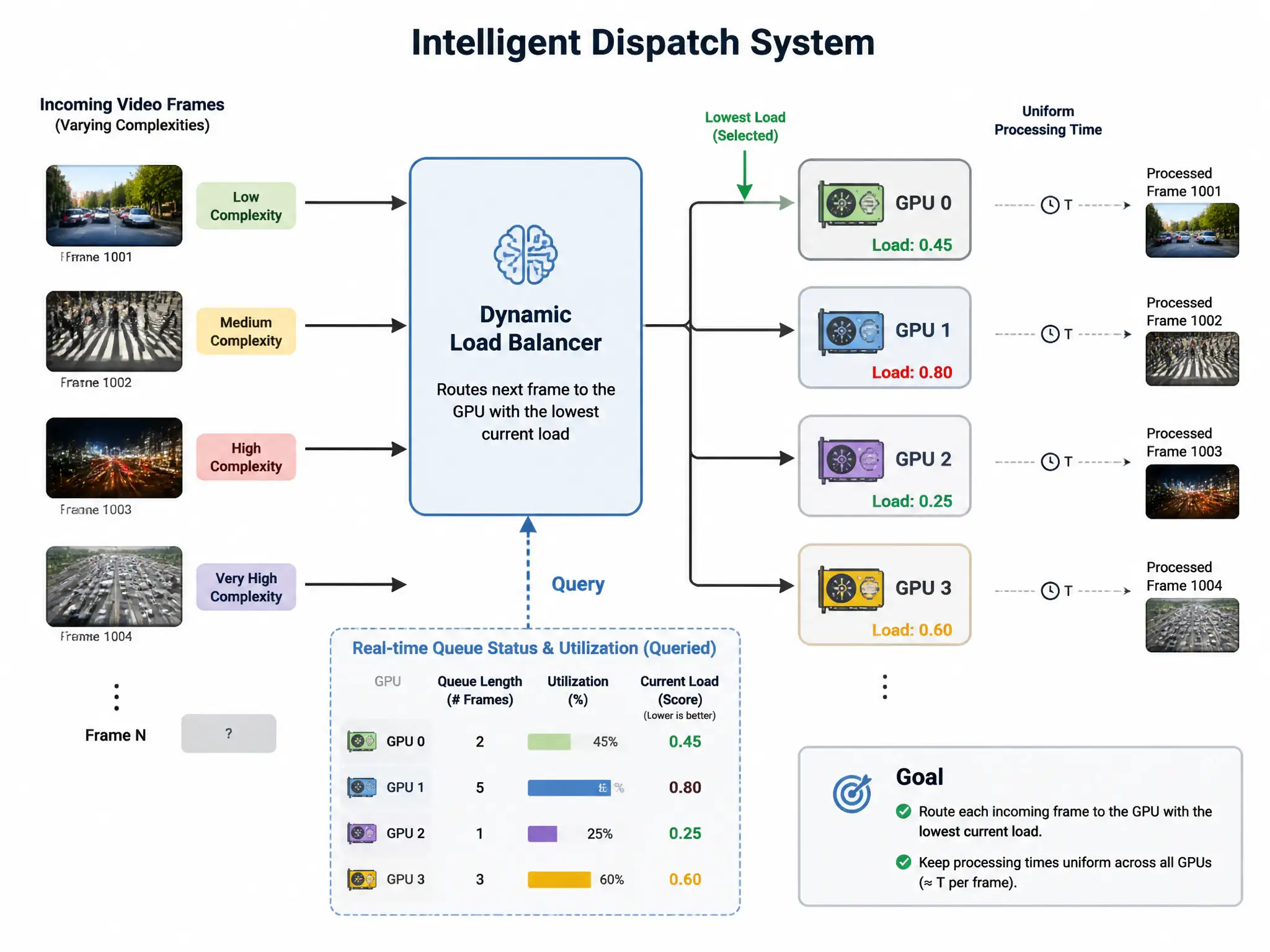 A flow diagram of an intelligent dispatch system. Incoming video frames of varying complexities feed into a 'Dynamic Load Balancer' block. This block queries the real-time queue status and utilization of four GPUs and routes the next frame to the GPU with the lowest current load, keeping the processing times uniform.