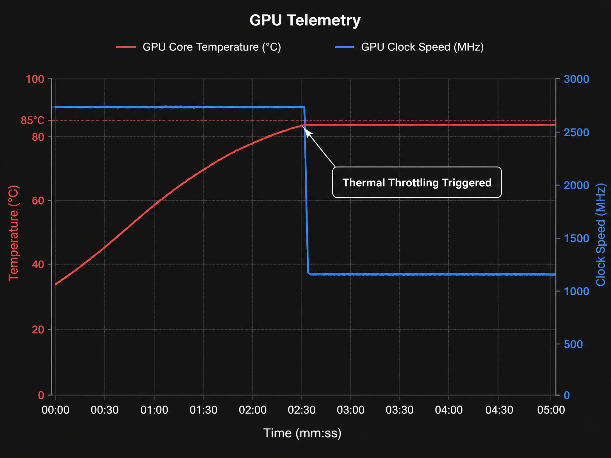 A telemetry chart showing a time axis. The first line is GPU core temperature, which climbs to 85C and plateaus. The second line is the GPU clock speed, which runs flat at a high level but drops sharply at the exact moment the temperature reaches 85C, with a text label pointing to the drop saying 'Thermal Throttling Triggered'.