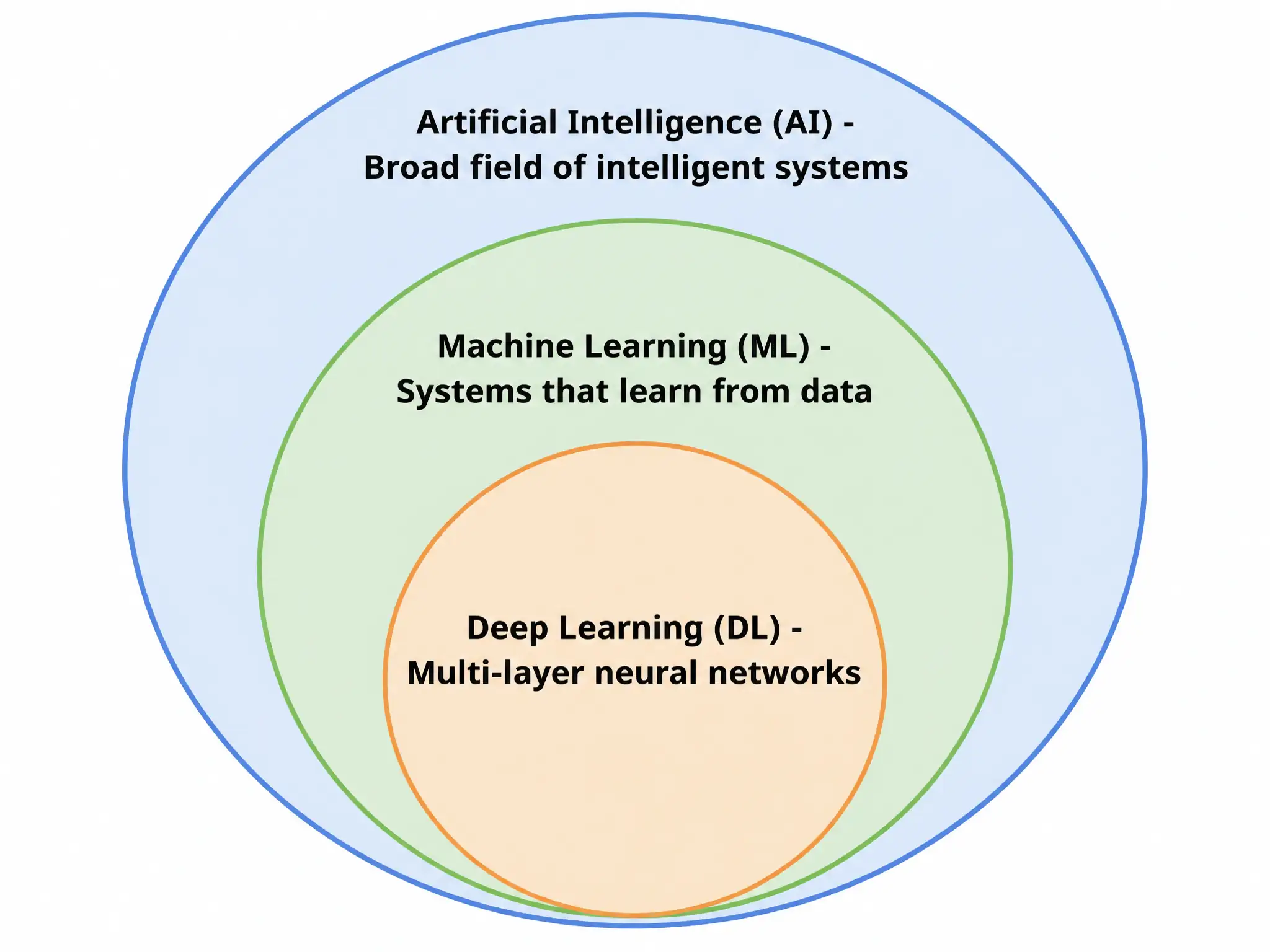 A Venn diagram showing three concentric shapes. The outer, largest shape is labeled 'Artificial Intelligence (AI) - Broad field of intelligent systems'. The middle shape nested inside is labeled 'Machine Learning (ML) - Systems that learn from data'. The innermost shape is labeled 'Deep Learning (DL) - Multi-layer neural networks'.