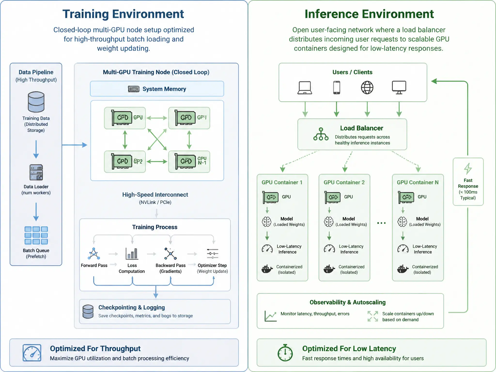 A conceptual comparison diagram. The left side is labeled 'Training Environment' showing a closed-loop multi-GPU node setup optimized for high-throughput batch loading and weight updating. The right side is labeled 'Inference Environment' showing an open user-facing network where a load balancer distributes incoming user requests to scalable GPU containers designed for low-latency responses.