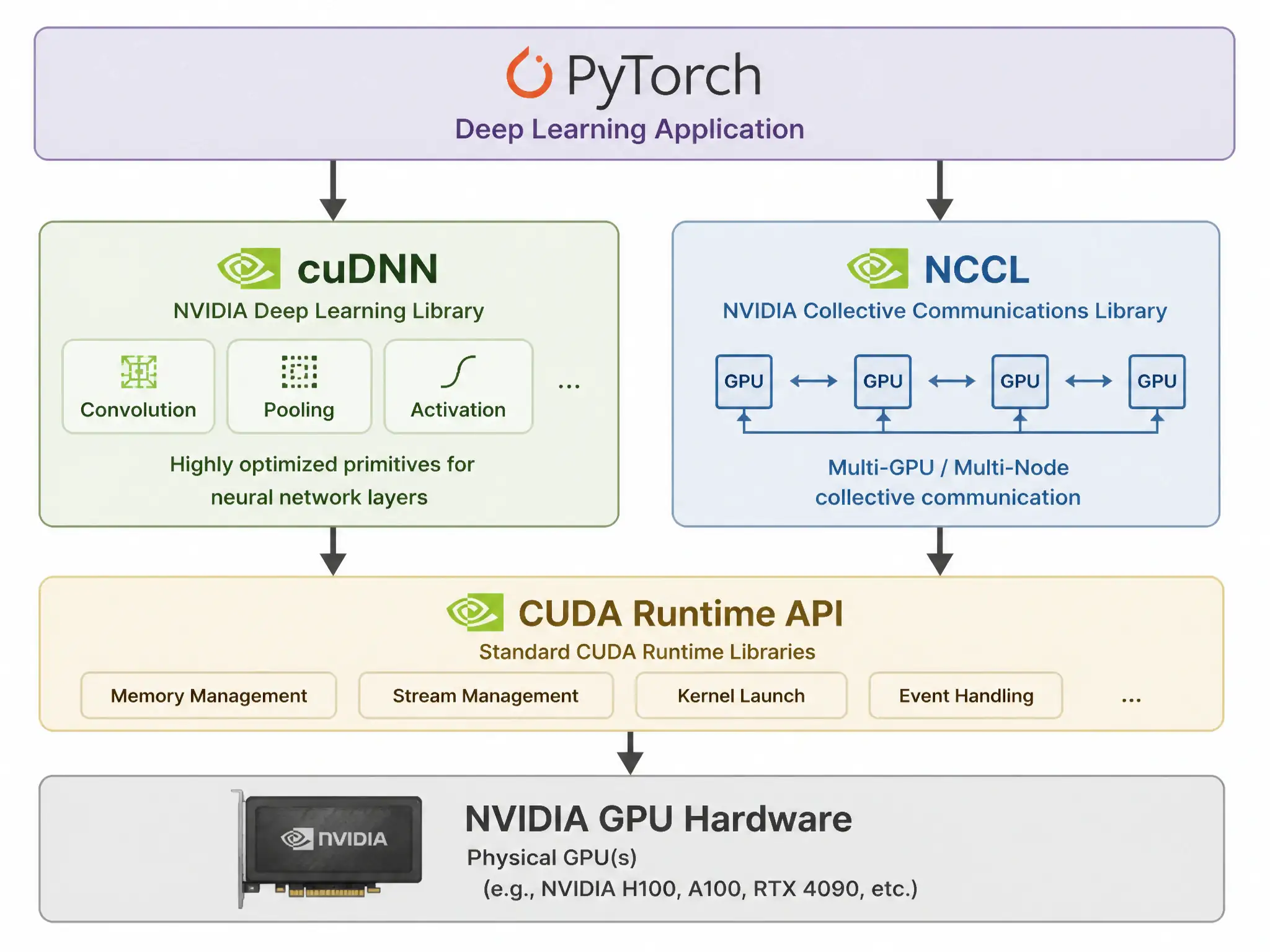 A software block diagram showing a deep learning application (e.g., PyTorch) at the top. The application calls cuDNN for neural network layer operations (convolution, pooling, activation) and NCCL for multi-GPU communication. Both cuDNN and NCCL compile down to standard CUDA runtimes which interface directly with the physical GPU hardware at the bottom.