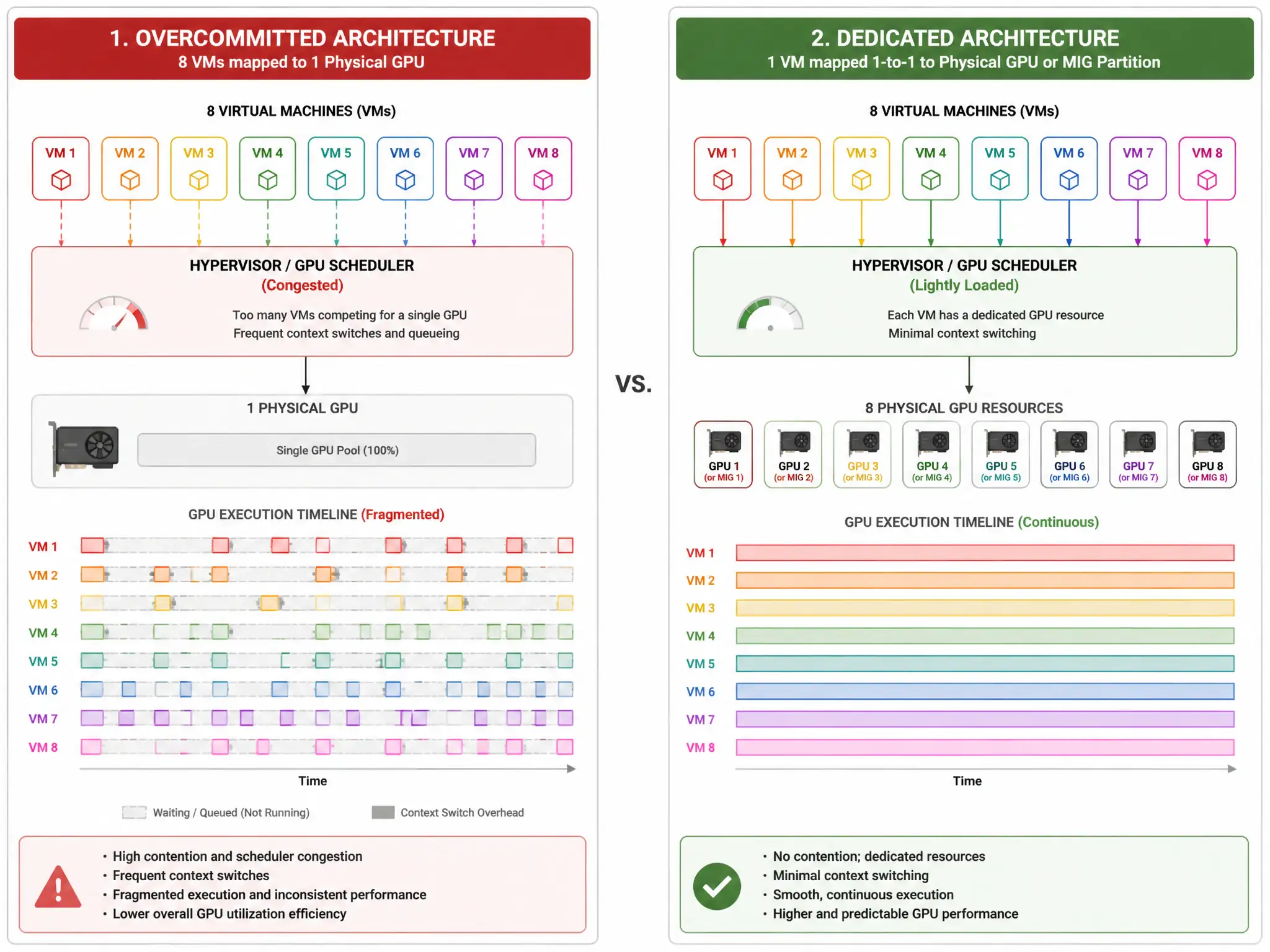A diagram comparing two virtualized GPU architectures. The first diagram shows an overcommitted configuration where 8 VMs are mapped to 1 physical GPU, resulting in a congested hypervisor scheduler and fragmented performance timelines. The second diagram shows a dedicated configuration where each VM maps 1-to-1 to a physical GPU or isolated MIG partition, showing smooth, continuous execution.
