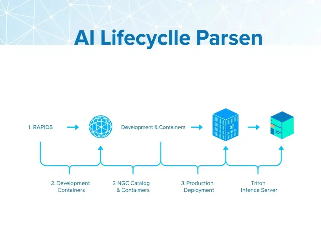 A sequential pipeline diagram showing the phases of an AI lifecycle: 1. Data Preparation (labeled RAPIDS), 2. Development & Containers (labeled NGC Catalog), and 3. Production Deployment (labeled Triton Inference Server), illustrating how data flows through the three systems.
