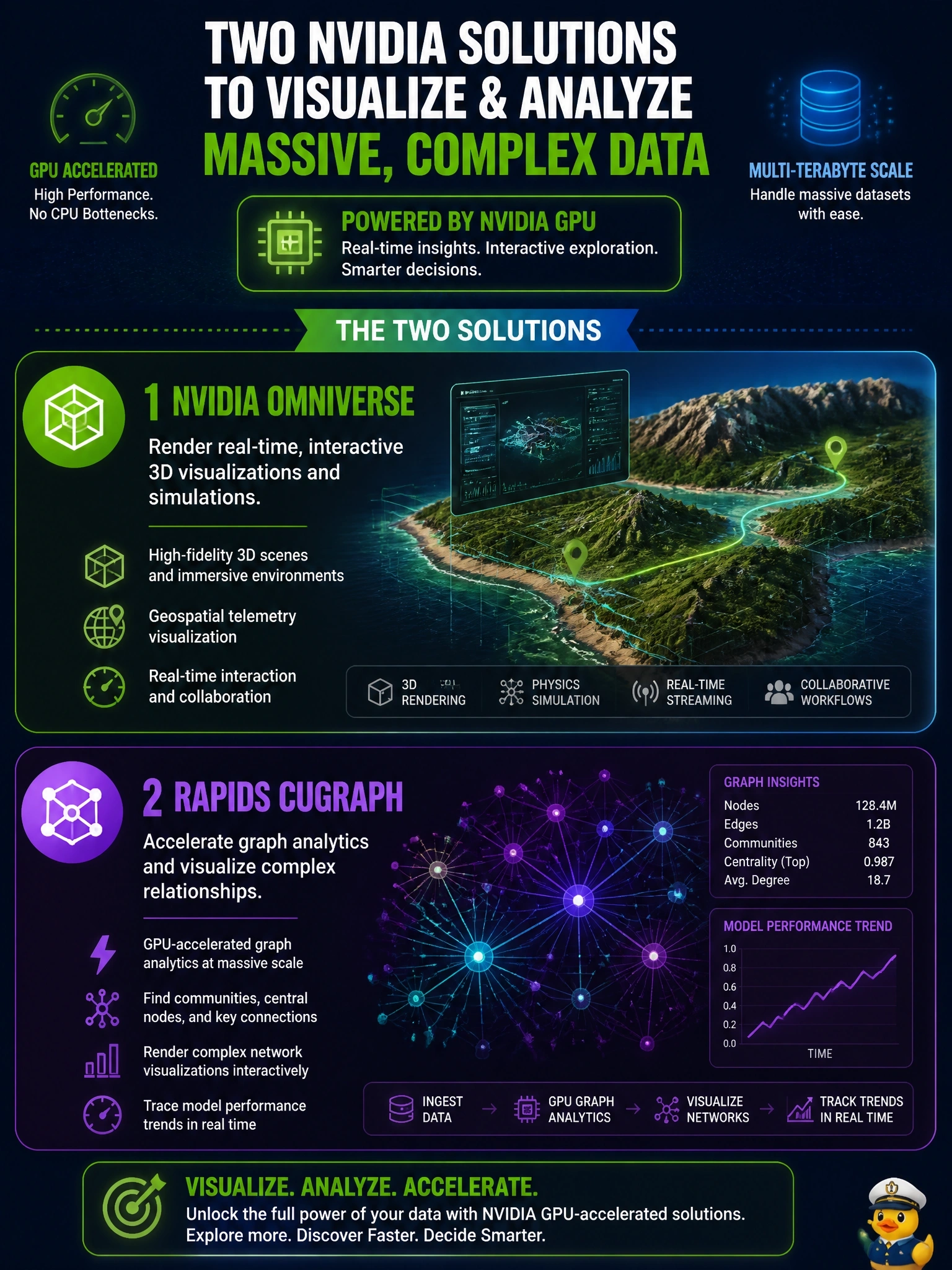 To Create an exciting colorful infographic that explains the concepts in the question: Question: Your organization is dealing with massive, multi-terabyte datasets containing complex relationship graphs and 3D geospatial telemetry. The lead data scientist needs to render high-fidelity, interactive visualizations of this data to trace model performance trends without hitting CPU bottlenecks. Which two GPU-accelerated solutions from the NVIDIA ecosystem should you implement? (Choose two) Correct Answer: Render real-time, interactive 3D visualizations and simulations using NVIDIA Omniverse.; Leverage RAPIDS cuGraph to run accelerated graph analytics and render complex network visualizations. Put EVERY visible label in double quotes. No people. No A/B/C/D letters. In one of the four corners put a little "Navy Duck".