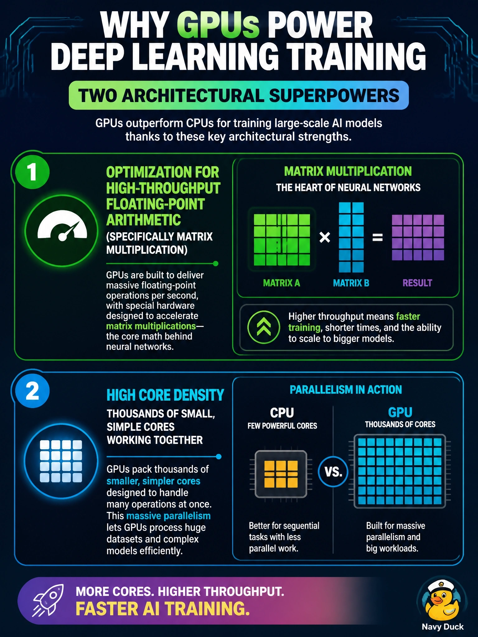 To Create an exciting colorful infographic that explains the concepts in the question: Question: When designing hardware infrastructures for training deep learning models, engineers consistently select GPUs over CPUs for the core workload. Which two architectural characteristics of GPUs explain their massive performance advantage in training large-scale AI networks? (Choose two) Correct Answer: Optimization for high-throughput floating-point arithmetic (specifically matrix multiplication), which dominates neural network math.; High core density, consisting of thousands of smaller, simpler cores designed to process massive datasets in parallel. Put EVERY visible label in double quotes. No people. No A/B/C/D letters. In one of the four corners put a little "Navy Duck".