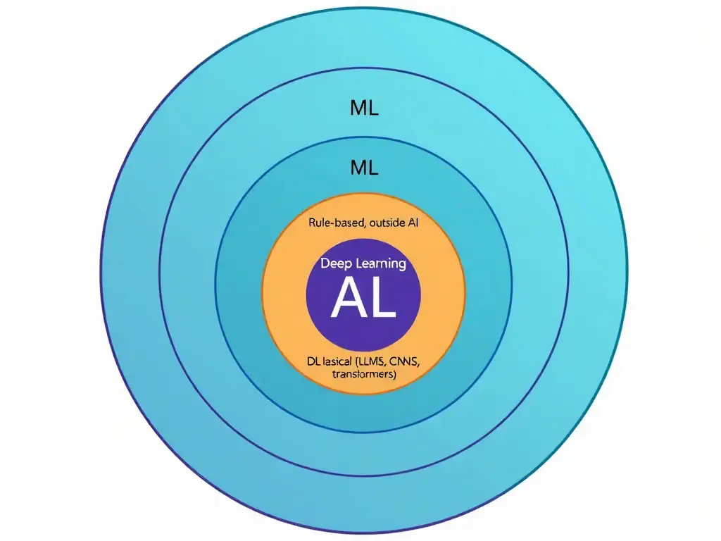 Concentric circles or Venn diagram showing AI as the largest circle, Machine Learning nested inside as a medium circle, Deep Learning as the smallest circle inside ML. Label the regions showing examples: rule-based AI outside ML, classical ML outside DL, and DL examples (LLMs, CNNs, transformers) at the core.
