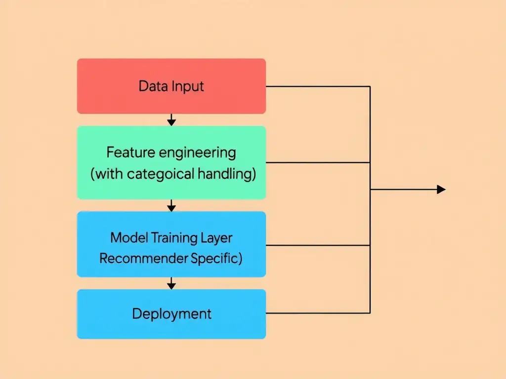 Merlin platform stack showing data input, feature engineering layer (with categorical handling), model training layer (recommender-specific), and deployment. Show how it integrates with cuDF, Dask, and cuML.