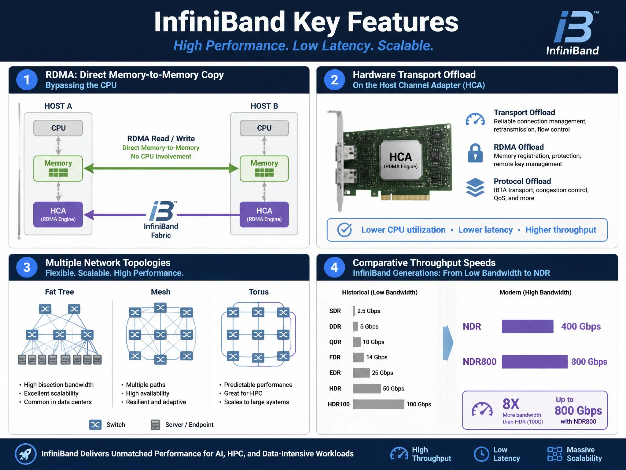 InfiniBand key features diagram showing: RDMA direct memory-to-memory copy between host systems bypassing the CPU; hardware transport offload on the Host Channel Adapter (HCA); multiple network topologies (Fat Tree, Mesh, Torus); and comparative throughput speeds highlighting NDR (400G/800G) vs historical low bandwidth.
