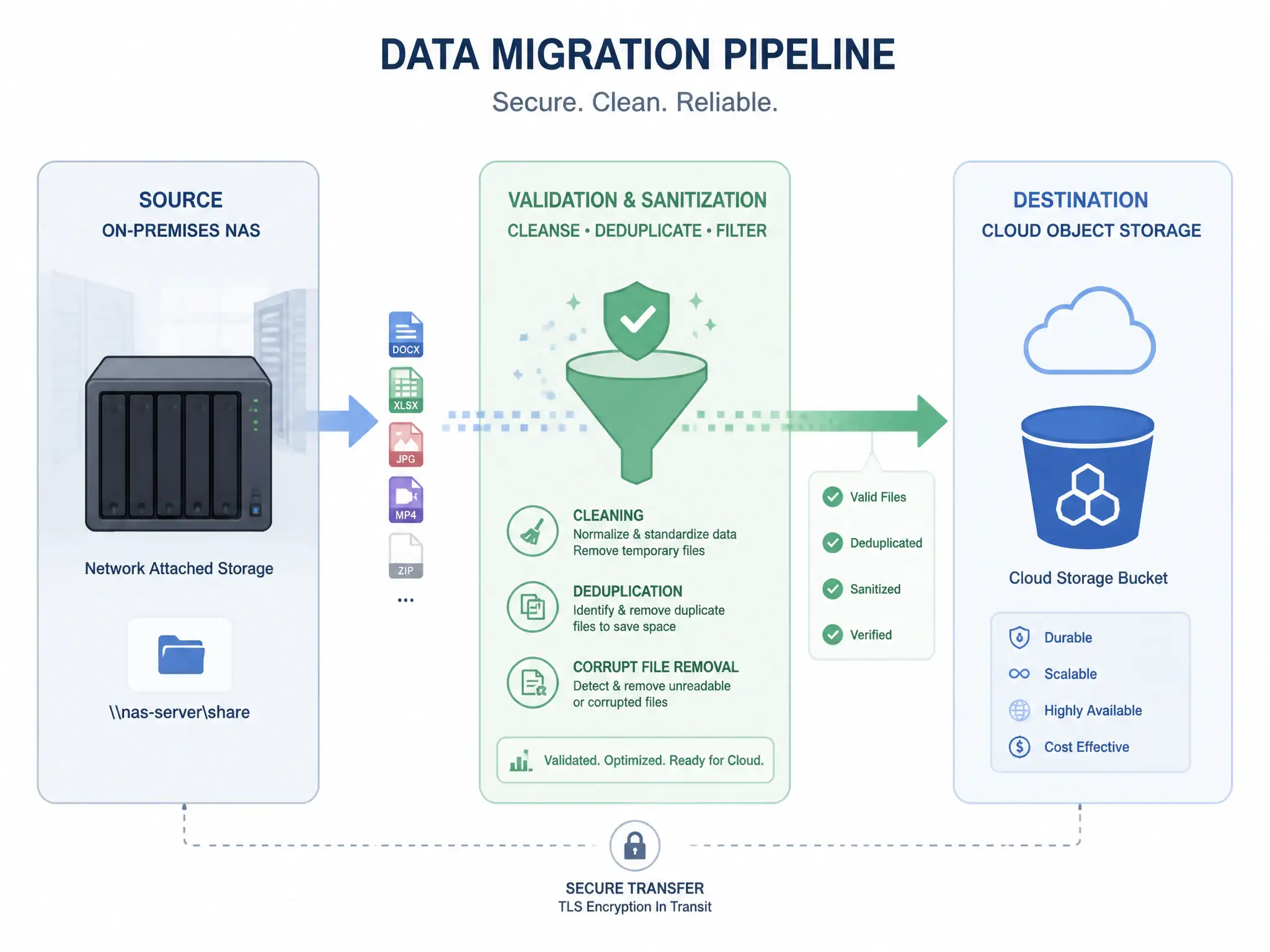 A data migration pipeline visual showing data flowing from an on-premises NAS to cloud object storage. In the center, a validation and sanitization filter represents cleaning, deduplication, and removal of corrupt files before the data reaches the cloud storage bucket.