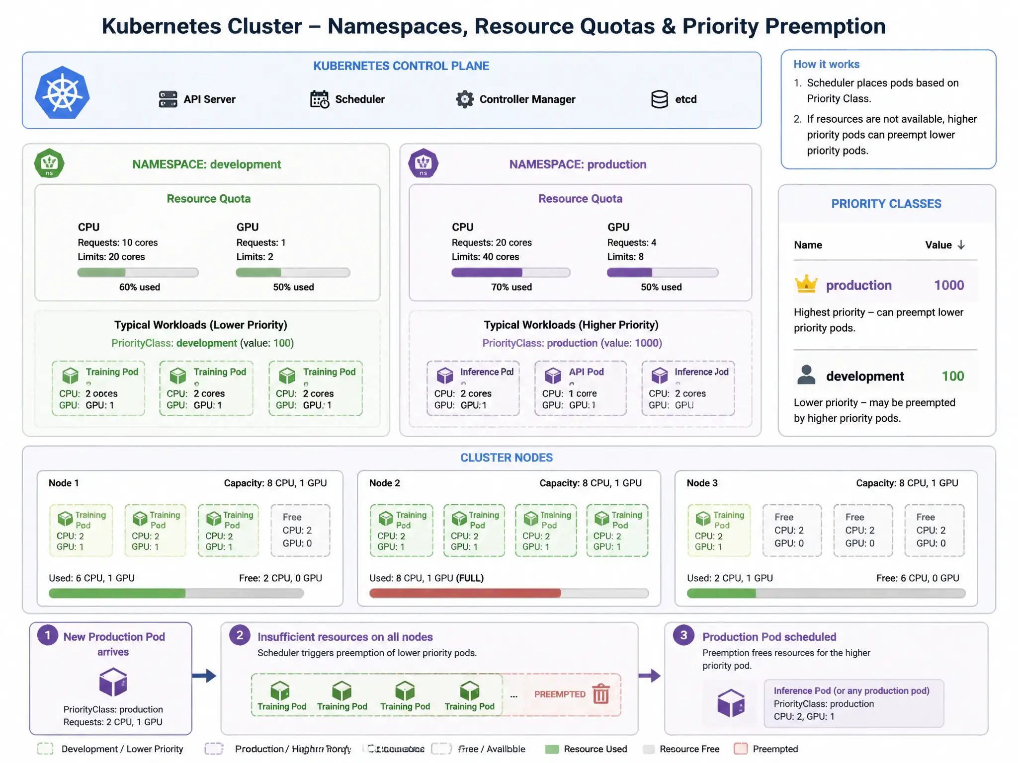 Kubernetes cluster architectural view showing different Namespaces (e.g., Development vs Production). It depicts Resource Quotas restricting CPU/GPU limits for each namespace and Priority Classes enabling the preemptive scheduling of production pods over development training pods.