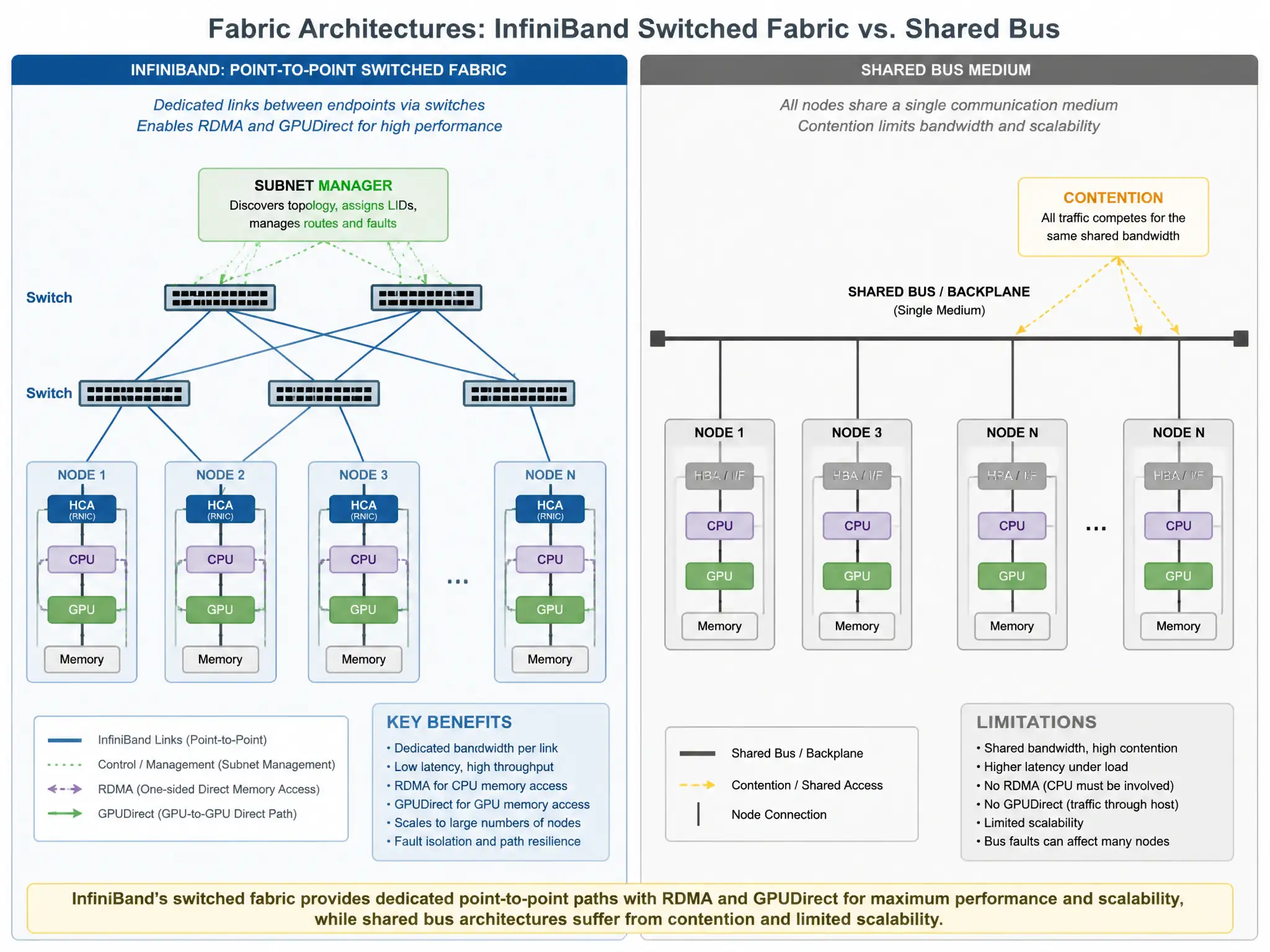 A comparison diagrams of fabric architectures: showing InfiniBand's point-to-point switched fabric connecting multiple nodes with direct memory accesses (RDMA) and GPUDirect paths, controlled by a Subnet Manager, contrasting it with a shared bus medium.