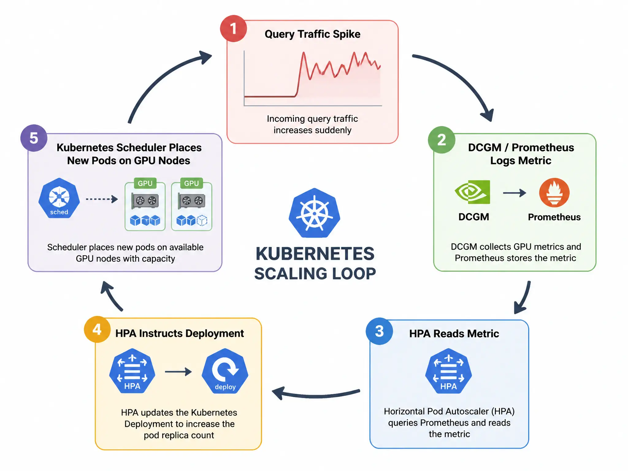 A loop diagram showing the Kubernetes scaling process: query traffic spike -> DCGM/Prometheus logs metric -> Horizontal Pod Autoscaler (HPA) reads metric -> HPA instructs Kubernetes deployment to increase pod replica count -> Kubernetes Scheduler places new pods on available GPU nodes.