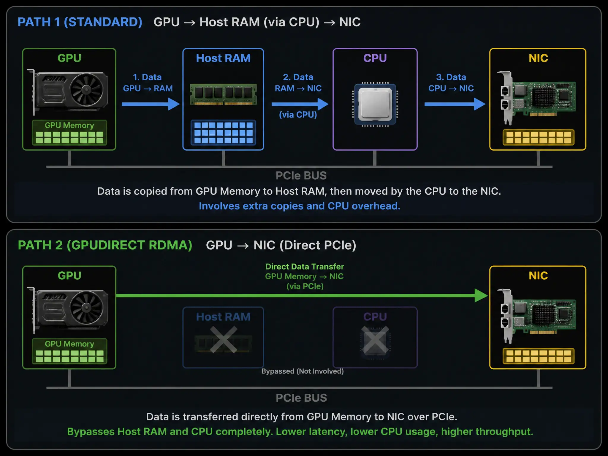 A comparison graphic of two data paths: Path 1 (standard) shows data moving from GPU to Host RAM, handled by CPU, then to NIC; Path 2 (GPUDirect RDMA) shows a direct PCIe connection path between the GPU memory and the NIC, bypassing Host RAM and CPU completely.