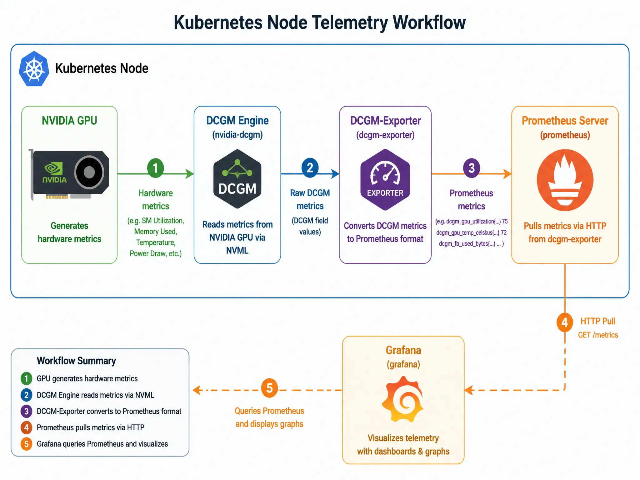 Kubernetes node telemetry workflow showing: an NVIDIA GPU generating hardware metrics -> DCGM engine reading them -> DCGM-Exporter converting metrics to Prometheus format -> Prometheus server pulling metrics via HTTP -> Grafana displaying telemetry graphs.