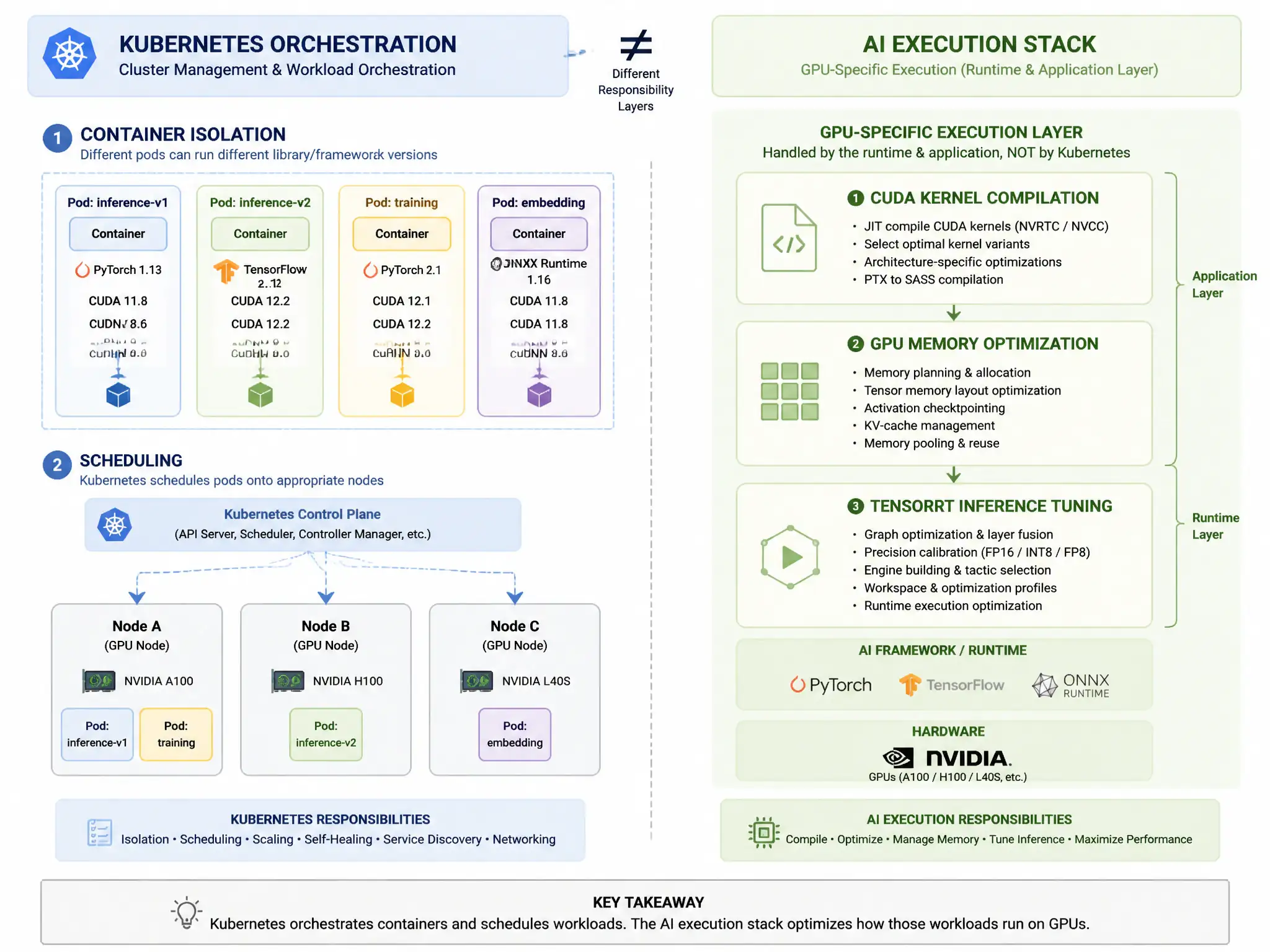 An architectural diagram showing Kubernetes at the orchestration tier managing scheduling, horizontal scaling of pods, and namespace/container isolation, compared against the underlying CUDA runtime and GPU hardware layer handling memory management, kernel compilation, and performance execution.