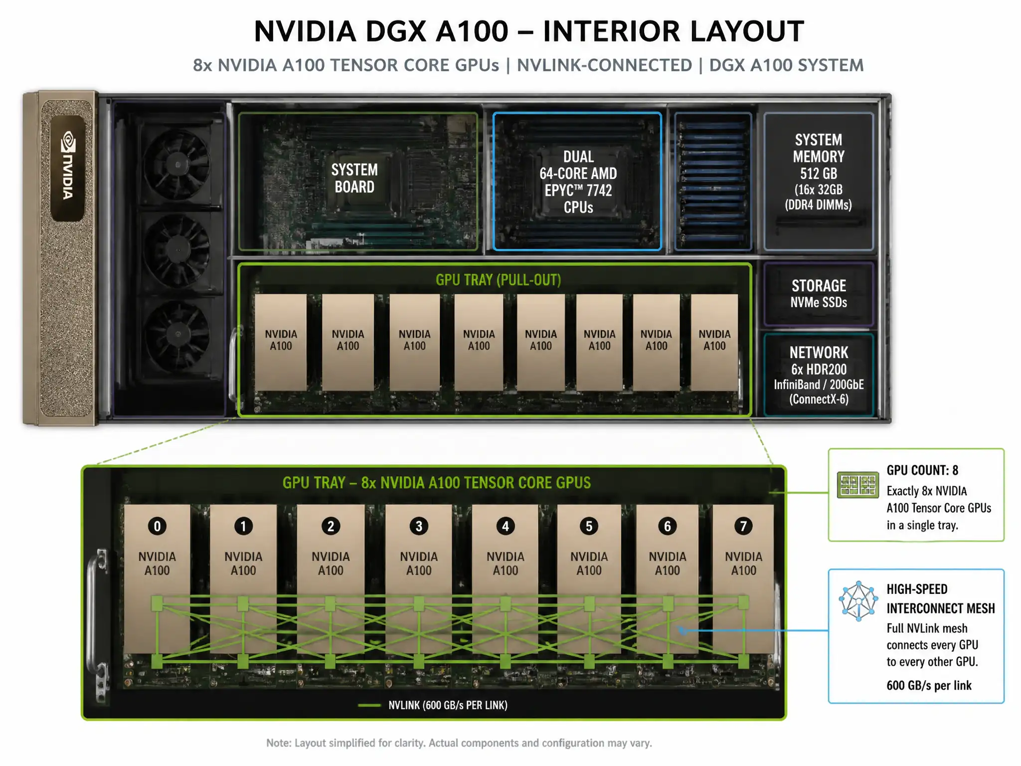 A technical schematic showing the interior layout of an NVIDIA DGX A100 system. Highlight the GPU tray containing exactly 8 A100 Tensor Core GPUs arranged in a row, with NVLink connections between them. Include callouts indicating the GPU count (8) and the high-speed interconnect mesh.