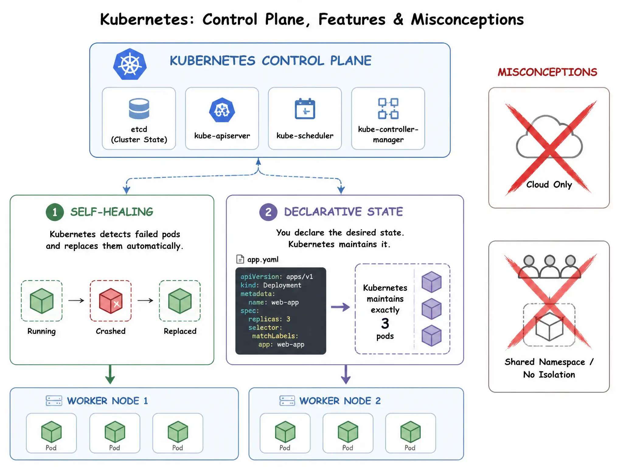 A diagram showing Kubernetes worker nodes and control plane, illustrating (1) a YAML file representing declarative configuration, (2) a container failing and being restarted (self-healing), and (3) a load balancer distributing network requests to replica pods using service discovery. Include visual labels refuting the limitations of on-premises, manual scaling, or stateless constraints.