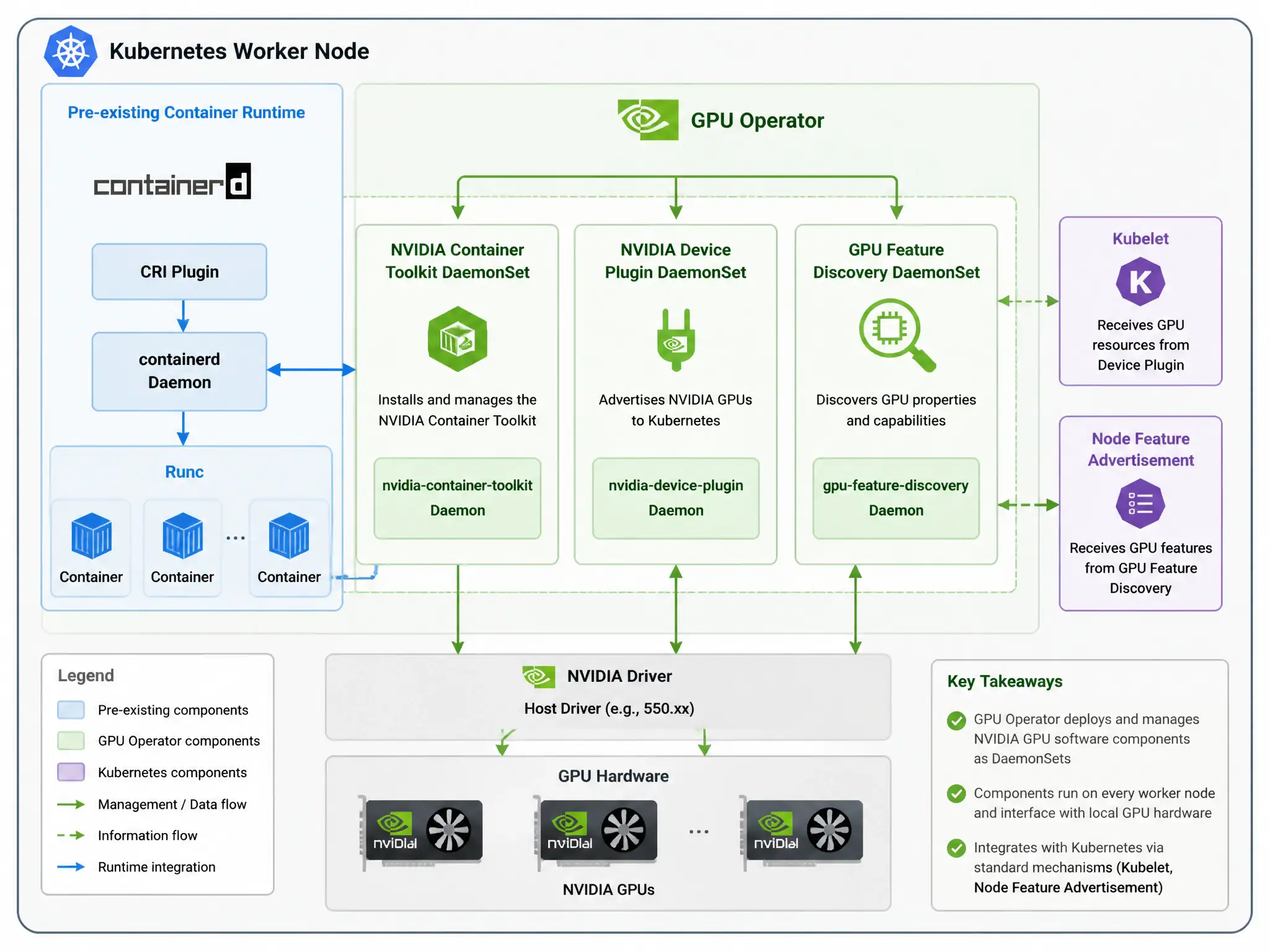 A worker node architecture diagram showing the Kubernetes worker node with its pre-existing container runtime. Highlight the GPU Operator deploying the NVIDIA Container Toolkit daemonset, the NVIDIA Device Plugin daemonset, and the GPU Feature Discovery daemonset, interfacing with the local GPU hardware.