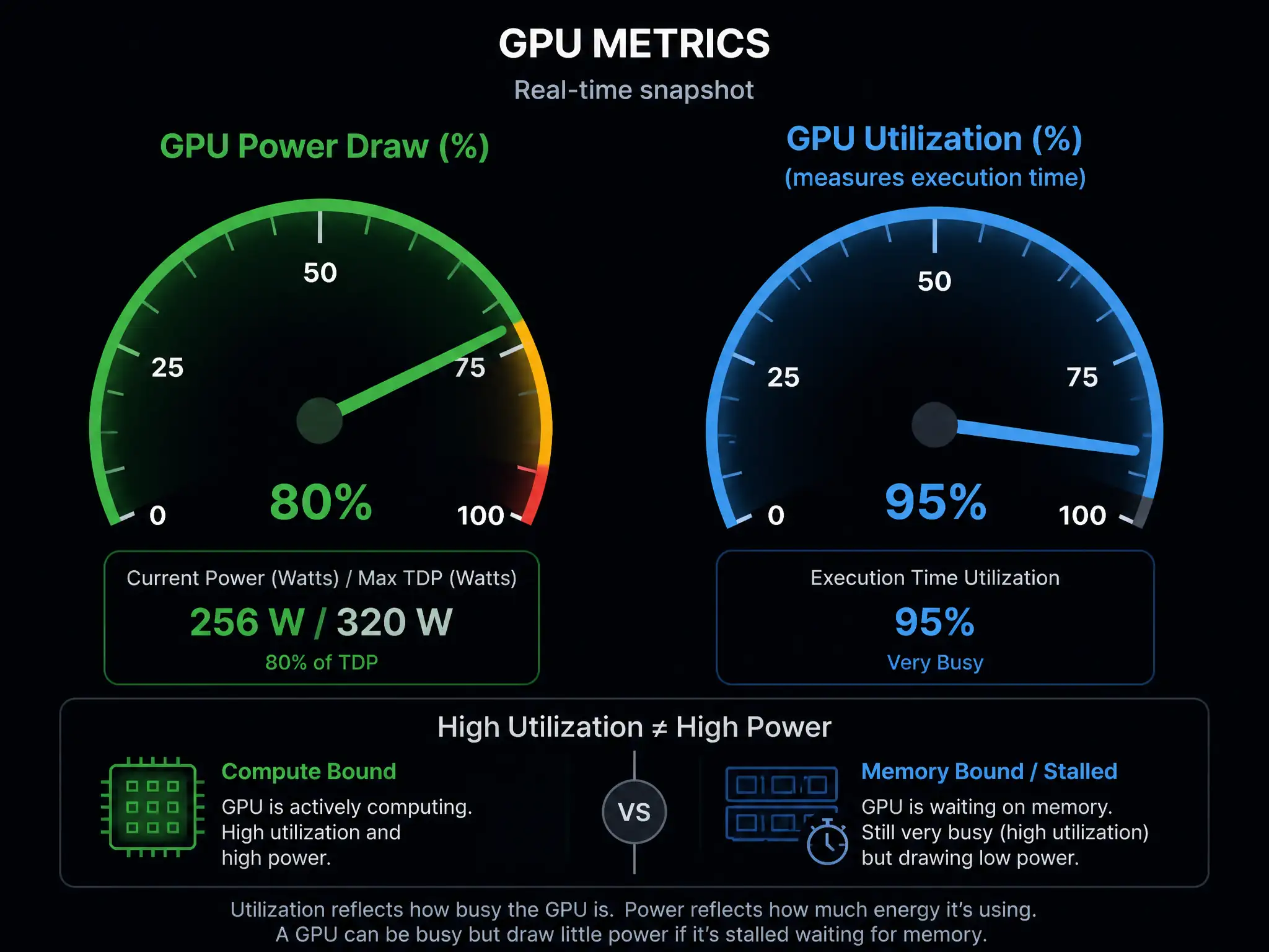 A visual gauge representing GPU metrics. Show a gauge labeled 'GPU Power Draw (%)' pointing to 80%, with a label showing 'Current Power (Watts) / Max TDP (Watts)'. Compare this briefly with another gauge labeled 'GPU Utilization (%)' which measures execution time, demonstrating that a card can be busy (high utilization) but drawing low power if stalled on memory.