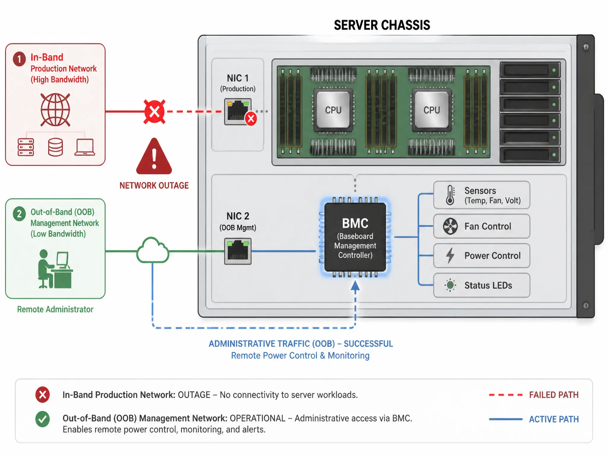A network diagram showing a server chassis. Show two paths entering the server: (1) the primary, high-bandwidth 'In-Band Production Network' (blocked or showing a red warning symbol to represent a network outage), and (2) the separate, low-bandwidth 'Out-of-Band (OOB) Management Network' connected to the BMC chip, showing administrative traffic flowing successfully to allow remote power control and monitoring.