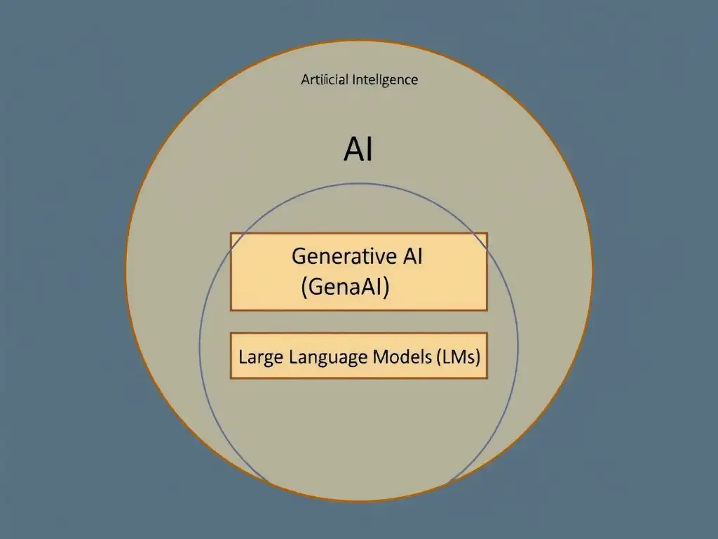 An onion-style Venn diagram or nested boxes diagram. The outermost box is labeled "Artificial Intelligence (AI)". Inside it is a smaller box labeled "Machine Learning (ML)". Inside that is a smaller box labeled "Generative AI (GenAI)". The innermost box is labeled "Large Language Models (LLMs)".