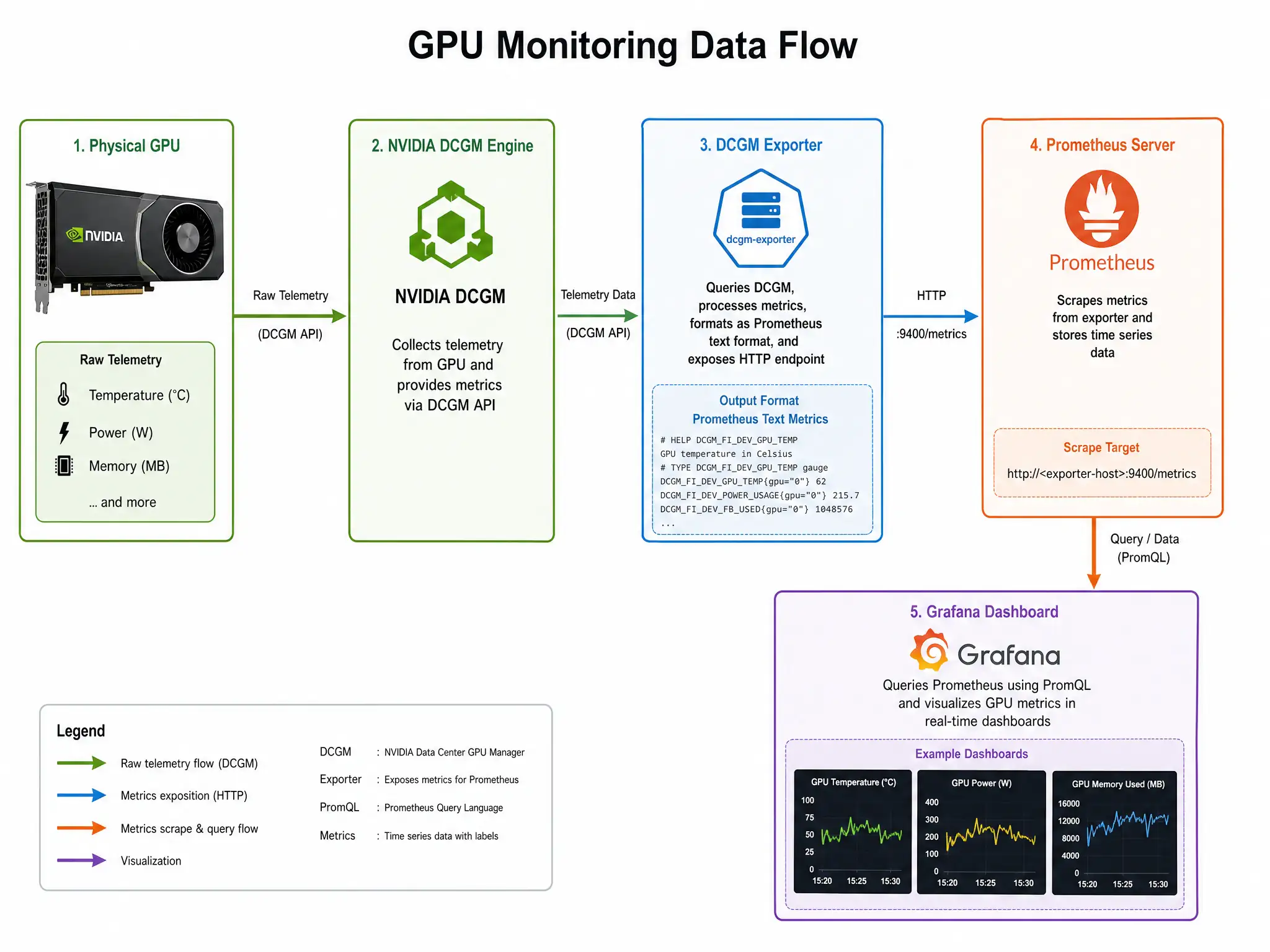 A monitoring data flow diagram. Show a physical GPU sending raw telemetry (temp, power, memory) to the NVIDIA DCGM engine. The DCGM Exporter processes this data, formats it into Prometheus text metrics, and exposes it on a web port. A Prometheus server scrapes this port and feeds the structured metrics to a Grafana dashboard displaying real-time GPU health charts.
