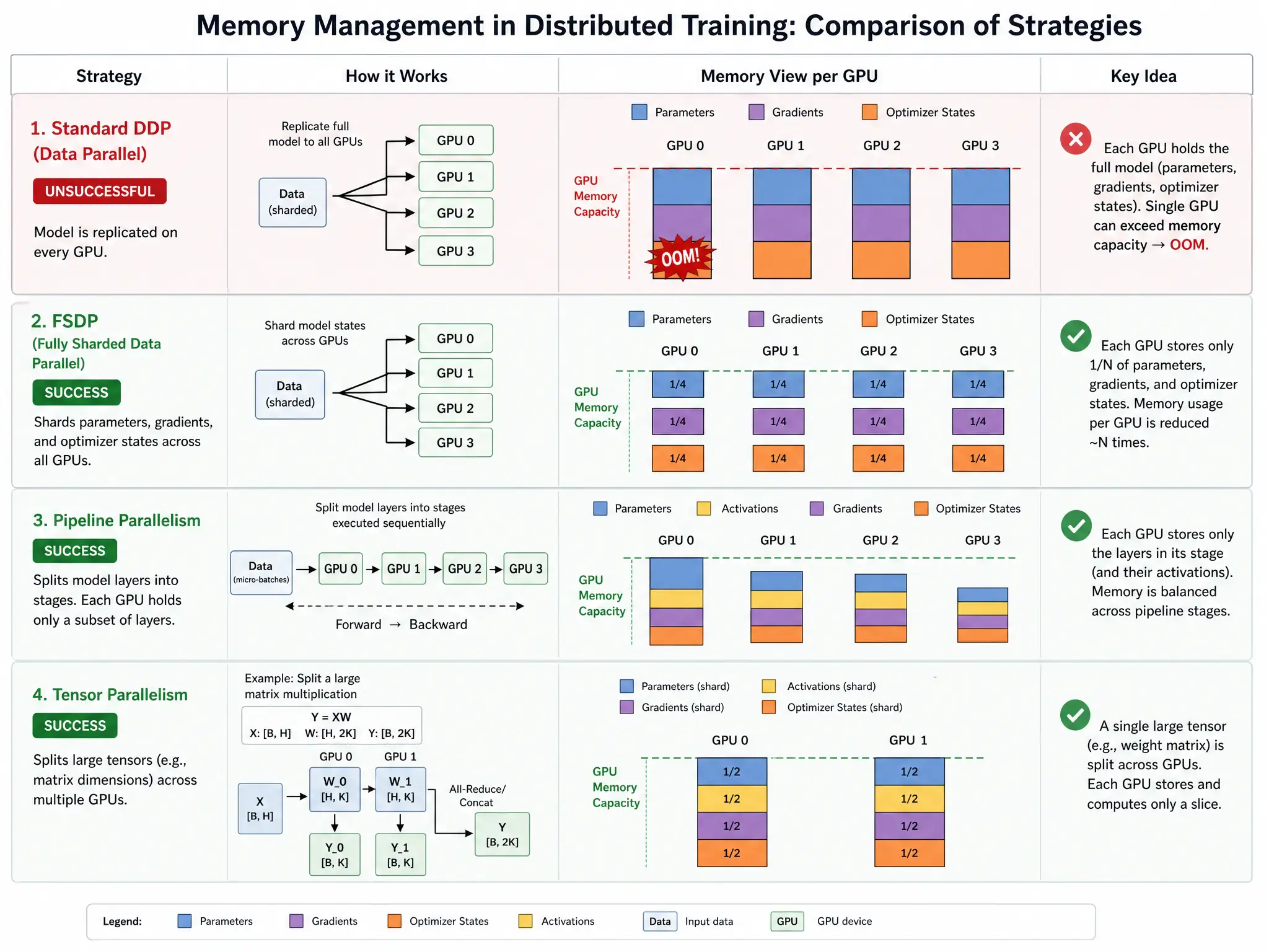 A comparative architectural diagram of memory management in distributed training. Show standard DDP (unsuccessful) where a single GPU is overloaded with a full model replica, causing an 'OOM' error. Then show the successful strategies: FSDP sharding parameters/gradients/optimizer states across four GPUs; Pipeline Parallelism dividing model layers across a sequential sequence of GPUs; and Tensor Parallelism splitting a single large matrix multiplication block between two GPUs.