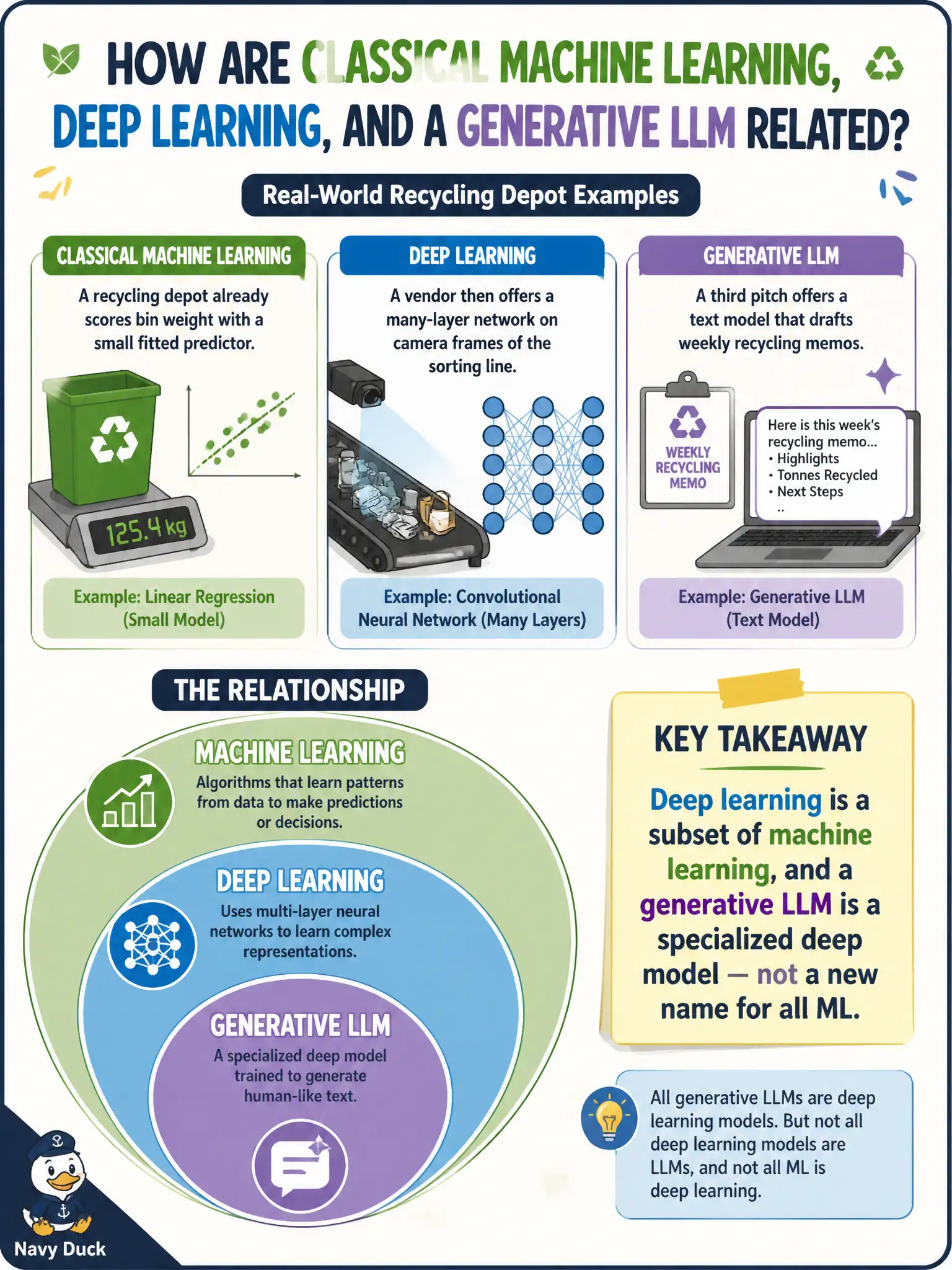 To Create an exciting colorful infographic that explains the concepts in the question: Question: A recycling depot already scores bin weight with a small fitted predictor. A vendor then offers a many-layer network on camera frames of the sorting line, and a third pitch offers a text model that drafts weekly recycling memos. How are classical machine learning, deep learning, and a generative LLM related? Correct Answer: Deep learning is a subset of machine learning, and a generative LLM is a specialized deep model — not a new name for all ML. Put EVERY visible label in double quotes. No people. No A/B/C/D letters. In one of the four corners put a little "Navy Duck".