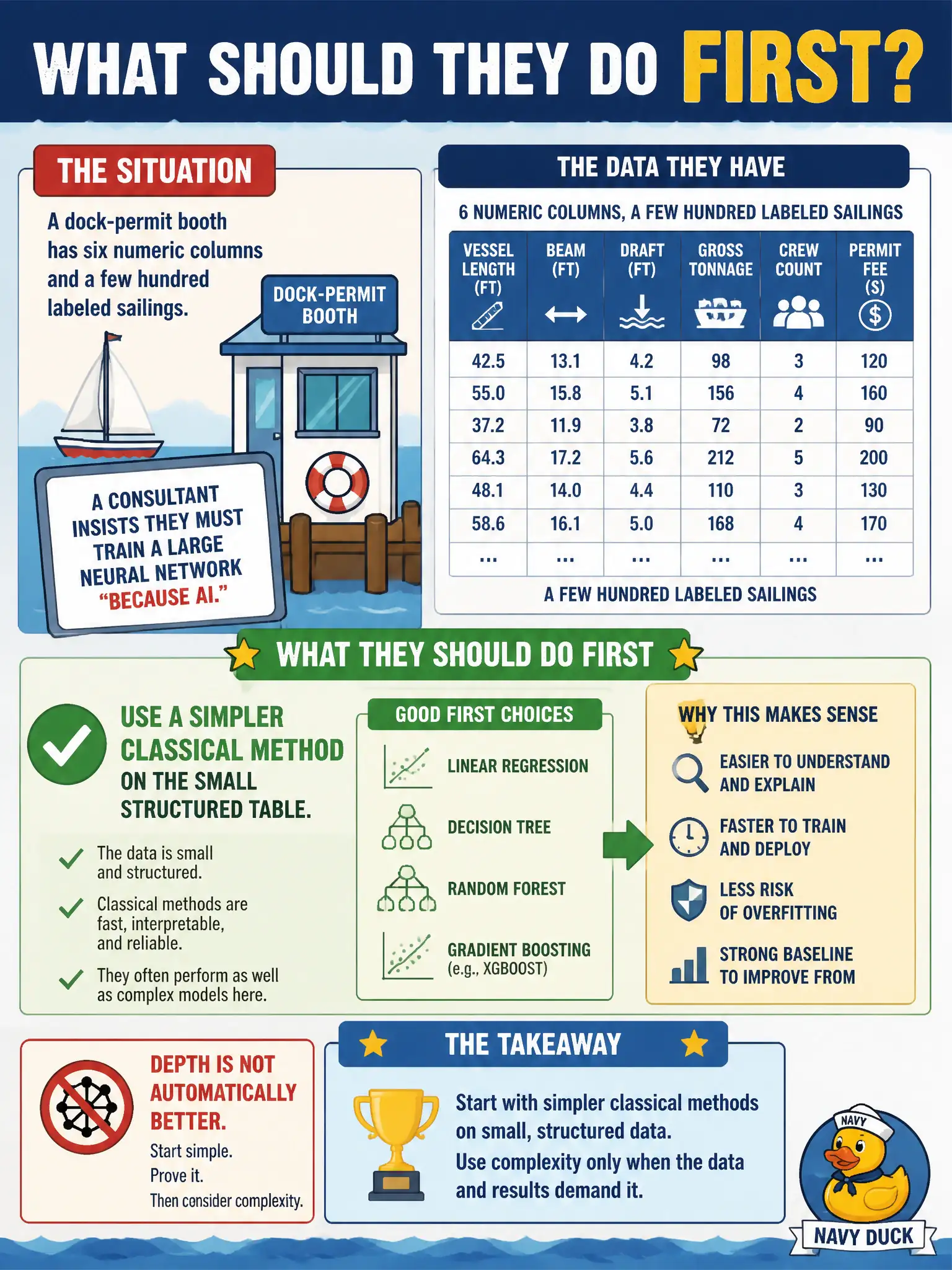 To Create an exciting colorful infographic that explains the concepts in the question: Question: A dock-permit booth has six numeric columns and a few hundred labeled sailings. A consultant insists they must train a large neural network “because AI.” What should they do first? Correct Answer: Use a simpler classical method on the small structured table. Depth is not automatically better. Put EVERY visible label in double quotes. No people. No A/B/C/D letters. In one of the four corners put a little "Navy Duck".