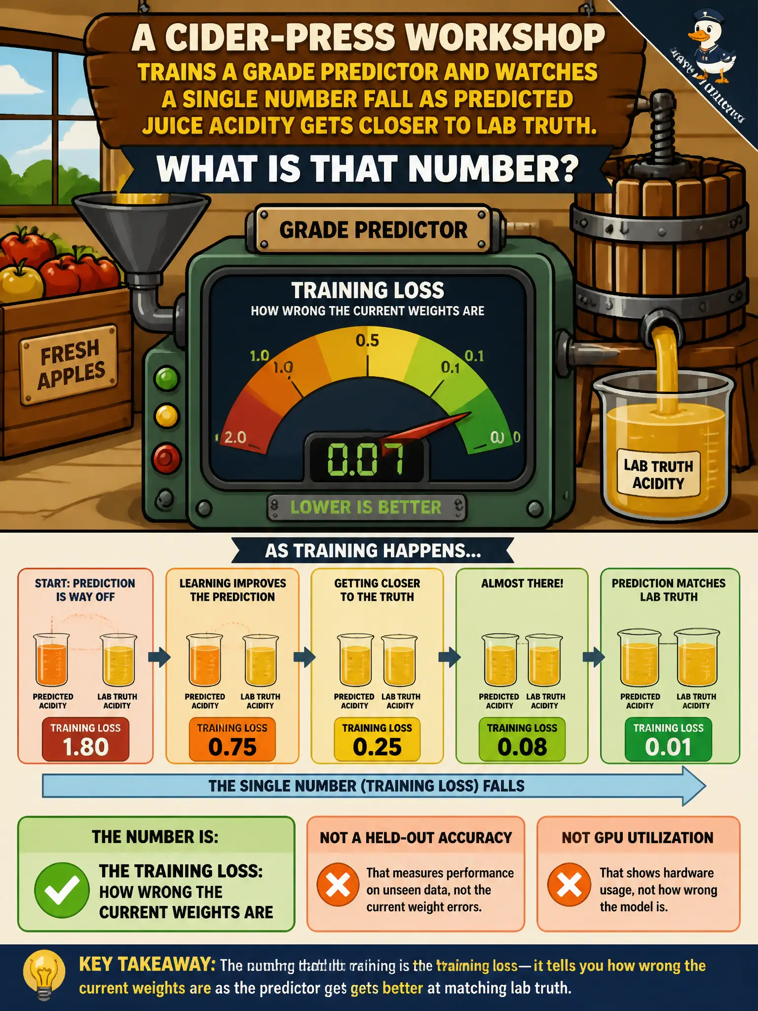 To Create an exciting colorful infographic that explains the concepts in the question: Question: A cider-press workshop trains a grade predictor and watches a single number fall as predicted juice acidity gets closer to lab truth. What is that number? Correct Answer: The training loss: how wrong the current weights are, not a held-out accuracy and not GPU utilization. Put EVERY visible label in double quotes. No people. No A/B/C/D letters. In one of the four corners put a little "Navy Duck".