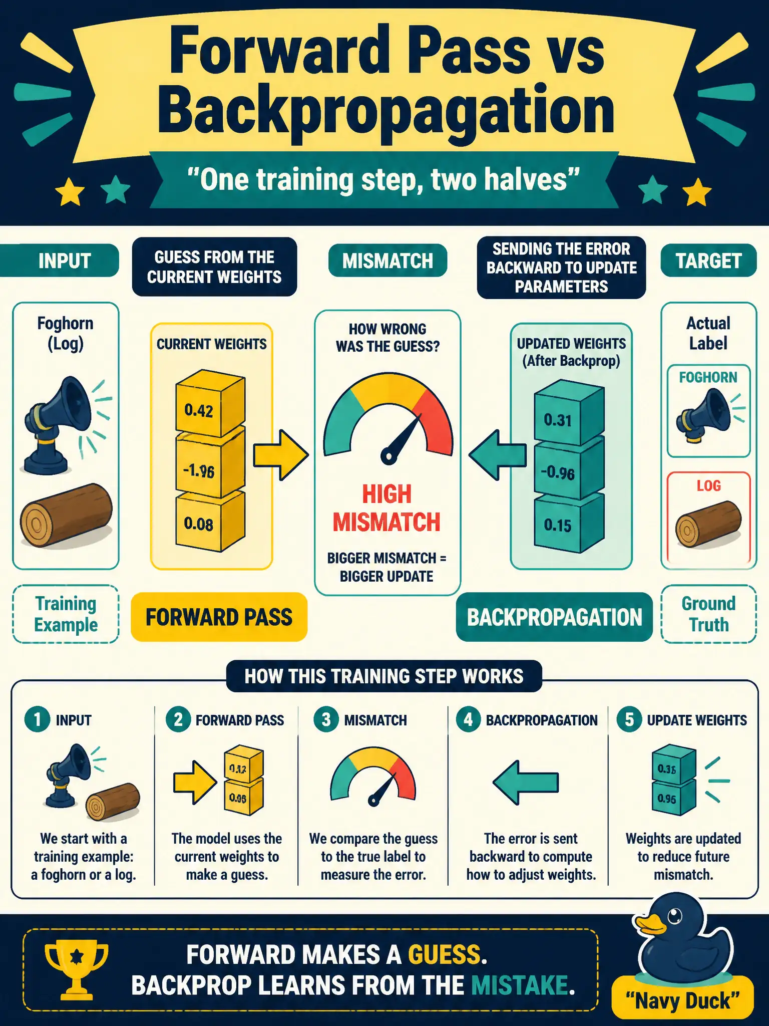 To Create an exciting colorful infographic that explains the concepts in the question: Question: During one training step a foghorn-log classifier first produces a guess from the current weights, then uses the mismatch to nudge those weights. Which half is which? Correct Answer: The guess is the forward pass; sending the error backward to update parameters is backpropagation. Put EVERY visible label in double quotes. No people. No A/B/C/D letters. In one of the four corners put a little "Navy Duck".