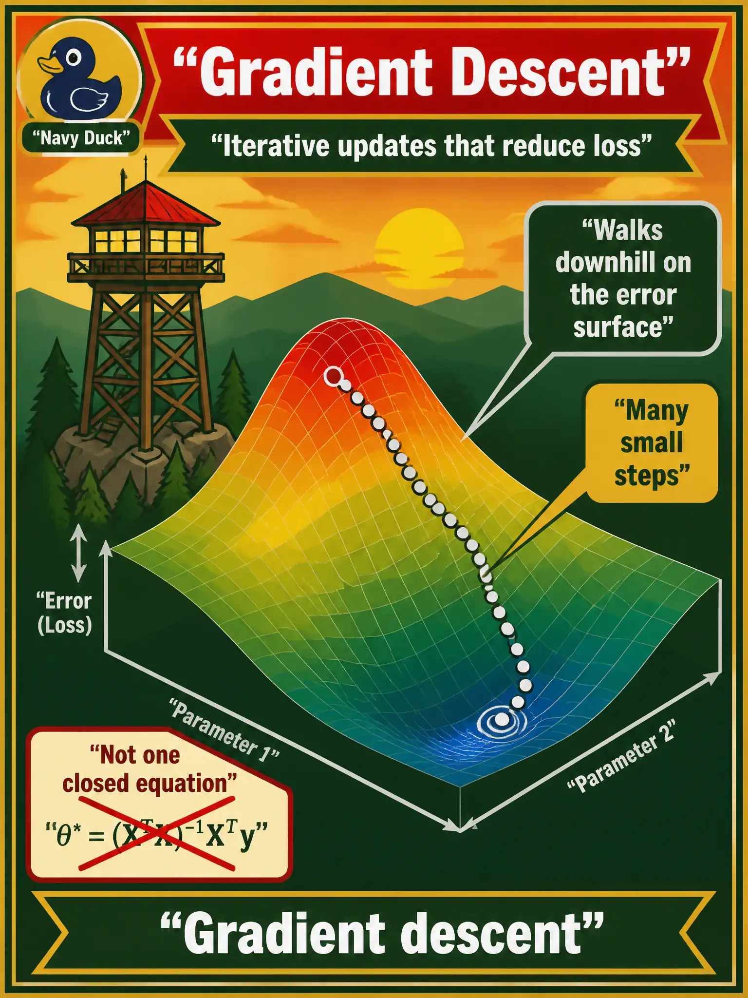 To Create an exciting colorful infographic that explains the concepts in the question: Question: A fire-lookout hears that training “walks downhill on the error surface” by taking many small steps instead of solving for weights in one closed equation. Which idea is that? Correct Answer: Gradient descent: iterative updates that reduce loss. Put EVERY visible label in double quotes. No people. No A/B/C/D letters. In one of the four corners put a little "Navy Duck".