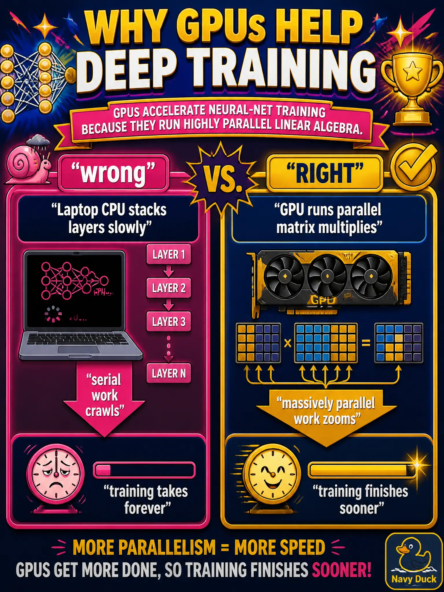 To Create an exciting colorful infographic that explains the concepts in the question: Question: A trolley-photo archive notices that stacking layers of matrix multiplies crawls on a laptop CPU but finishes far sooner when the same work is sent to a GPU. Why does that hardware help deep training? Correct Answer: GPUs accelerate neural-net training because they run highly parallel linear algebra. Put EVERY visible label in double quotes. No people. No A/B/C/D letters. In one of the four corners put a little "Navy Duck".
