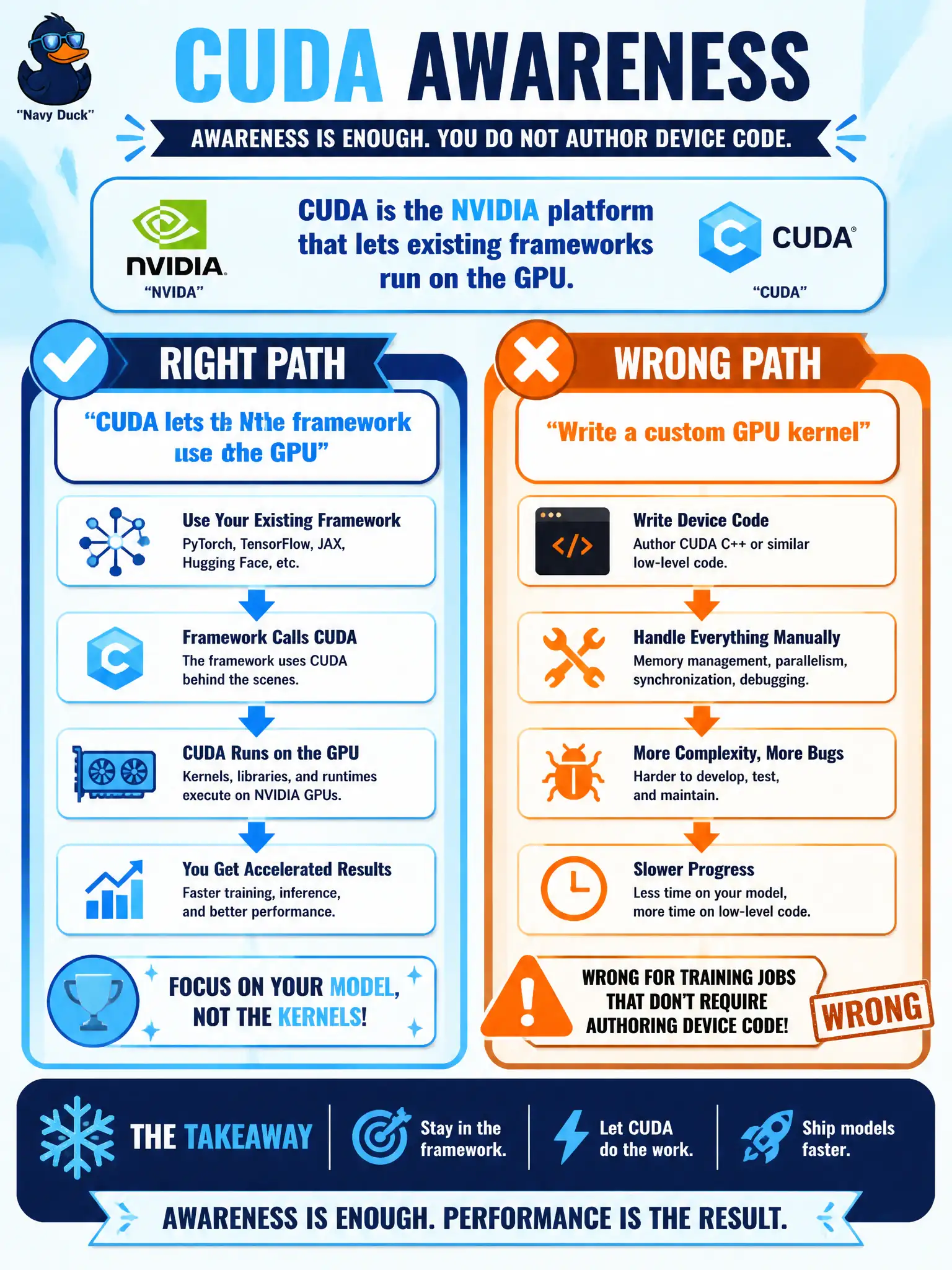 To Create an exciting colorful infographic that explains the concepts in the question: Question: A weather-balloon shed is told “the training job uses CUDA.” An intern asks whether they must write a custom GPU kernel. What should they understand? Correct Answer: CUDA is the NVIDIA platform that lets existing frameworks run on the GPU. Awareness is enough; they do not author device code. Put EVERY visible label in double quotes. No people. No A/B/C/D letters. In one of the four corners put a little "Navy Duck".