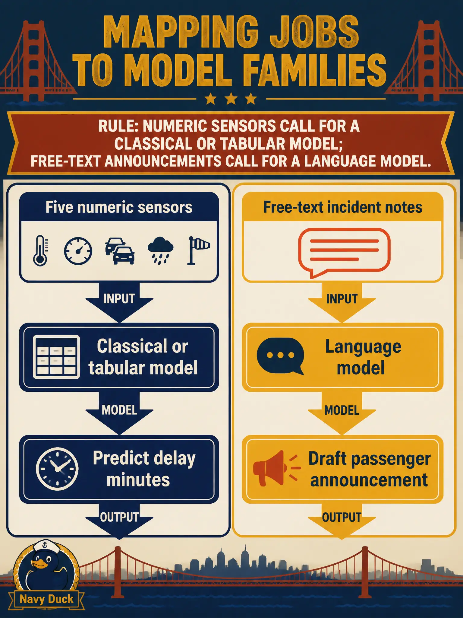 To Create an exciting colorful infographic that explains the concepts in the question: Question: A swing-bridge operator can predict delay minutes from five numeric sensors, or they can draft a passenger announcement from free-text incident notes. Which model family fits which job? Correct Answer: Numeric sensors call for a classical or tabular model; free-text announcements call for a language model. Put EVERY visible label in double quotes. No people. No A/B/C/D letters. In one of the four corners put a little "Navy Duck".