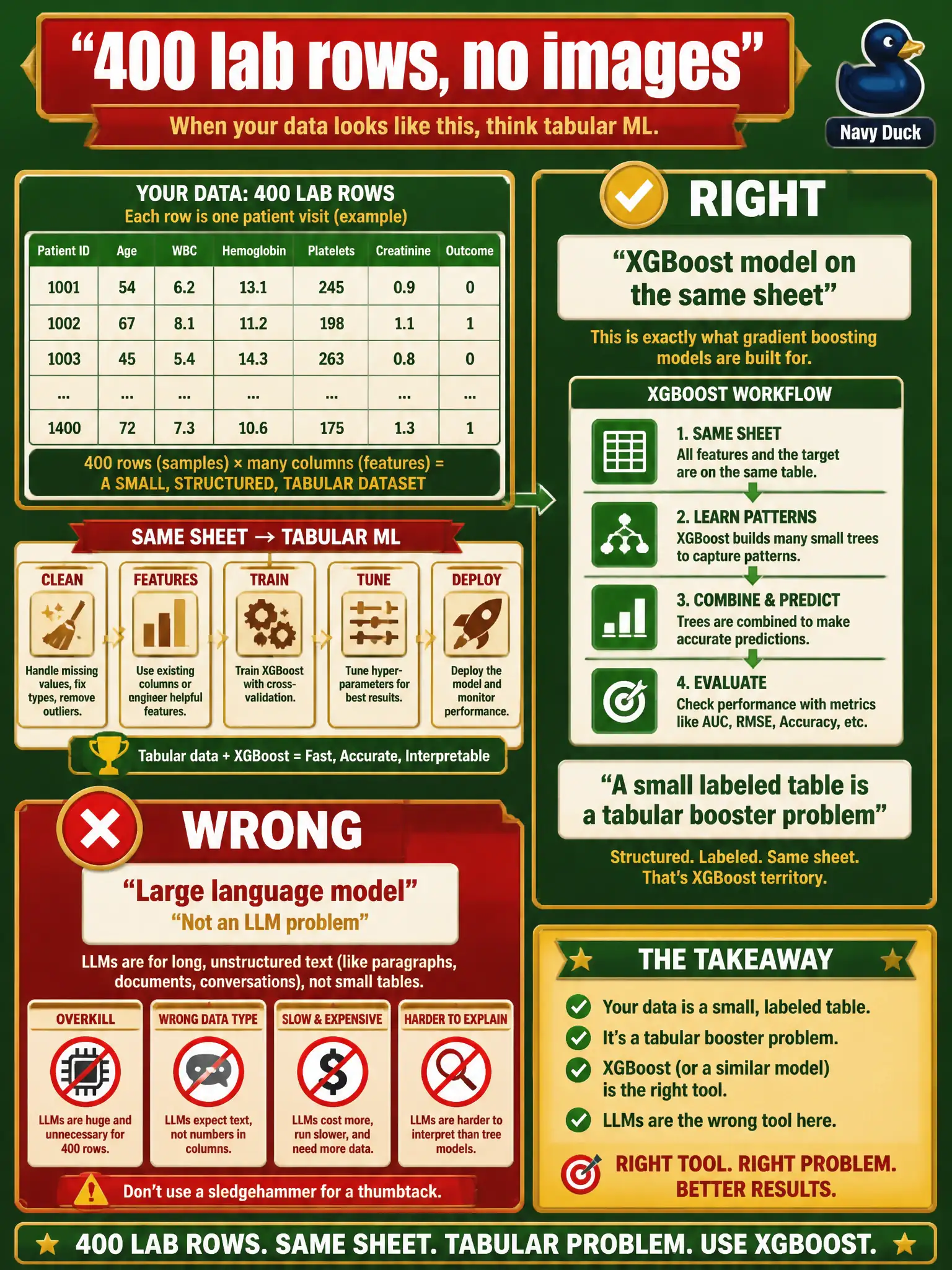 To Create an exciting colorful infographic that explains the concepts in the question: Question: A ranger first-aid post has 400 rows of lab columns and no images. One vendor sells a large language model; another offers an XGBoost model on the same sheet. Which should they choose? Correct Answer: The XGBoost model. A small labeled table is a tabular booster problem, not an LLM problem. Put EVERY visible label in double quotes. No people. No A/B/C/D letters. In one of the four corners put a little "Navy Duck".