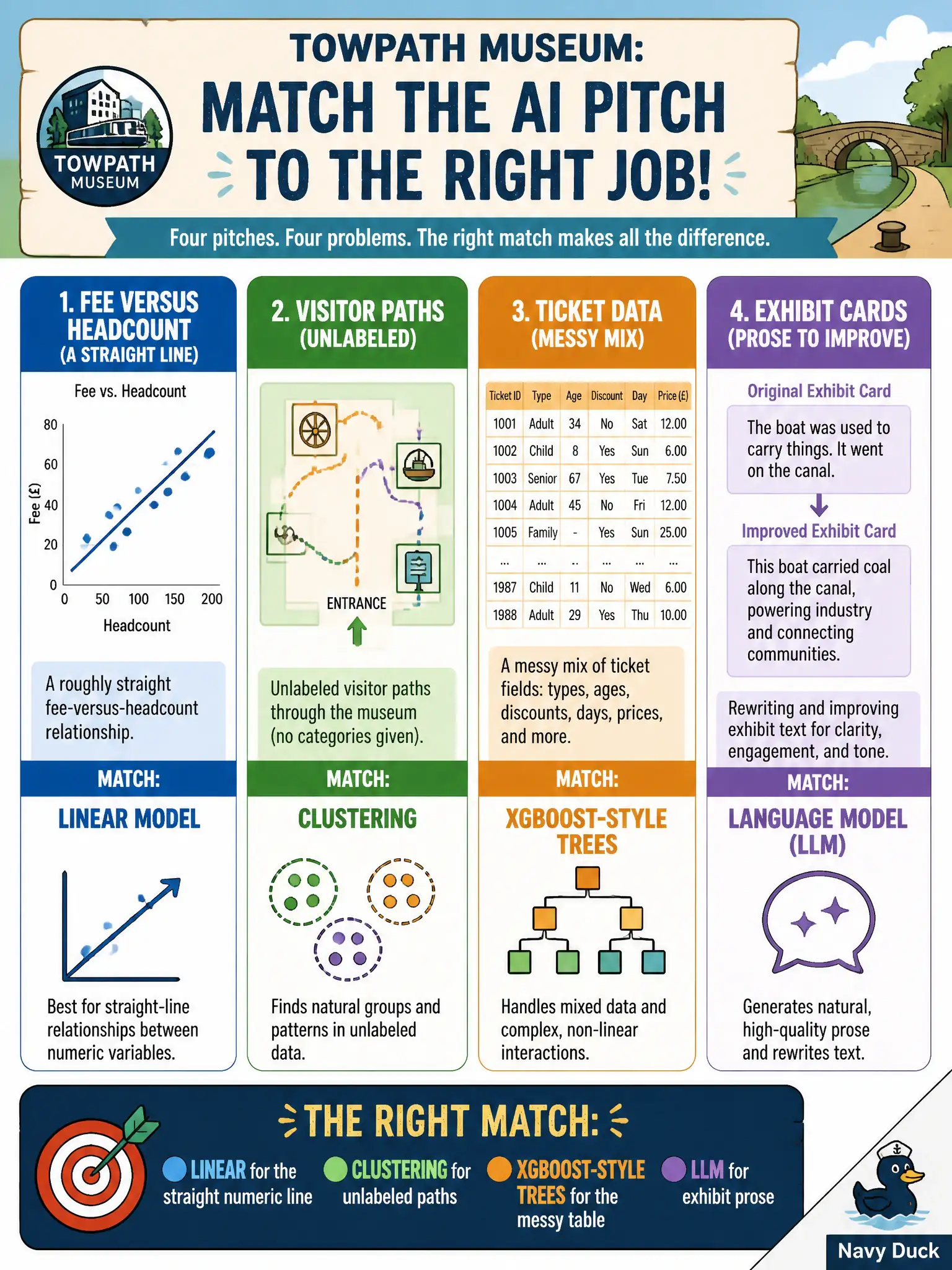 To Create an exciting colorful infographic that explains the concepts in the question: Question: A towpath museum gets four pitches: a linear model for a roughly straight fee-versus-headcount line, clustering for unlabeled visitor paths, boosted trees for a messy mix of ticket fields, and a language model for rewriting exhibit cards. How should they match those pitches? Correct Answer: Linear for the straight numeric line, clustering for unlabeled paths, XGBoost-style trees for the messy table, and an LLM for exhibit prose. Put EVERY visible label in double quotes. No people. No A/B/C/D letters. In one of the four corners put a little "Navy Duck".