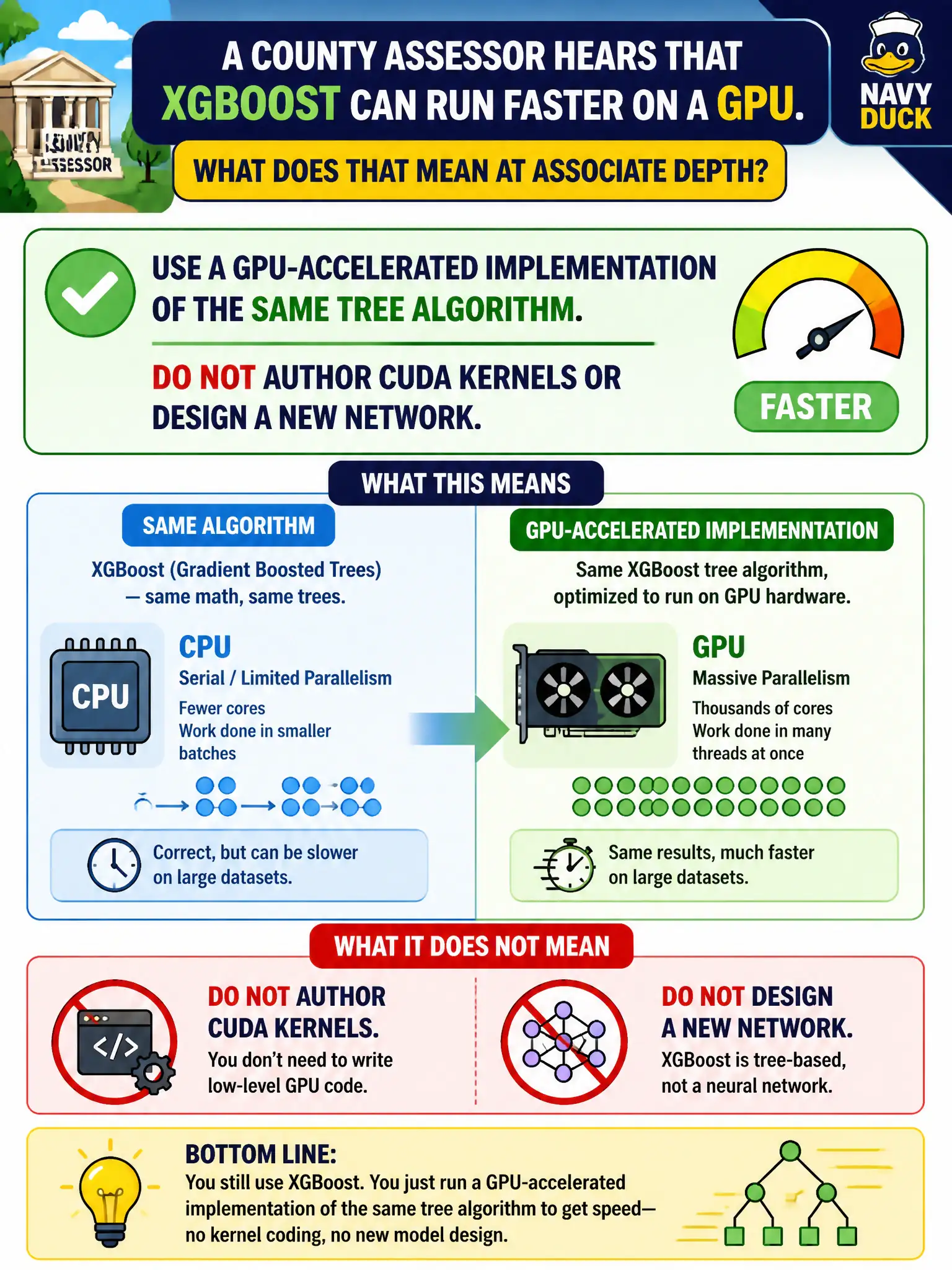 To Create an exciting colorful infographic that explains the concepts in the question: Question: A county assessor hears that XGBoost can run faster on a GPU. What does that mean at associate depth? Correct Answer: Use a GPU-accelerated implementation of the same tree algorithm. Do not author CUDA kernels or design a new network. Put EVERY visible label in double quotes. No people. No A/B/C/D letters. In one of the four corners put a little "Navy Duck".