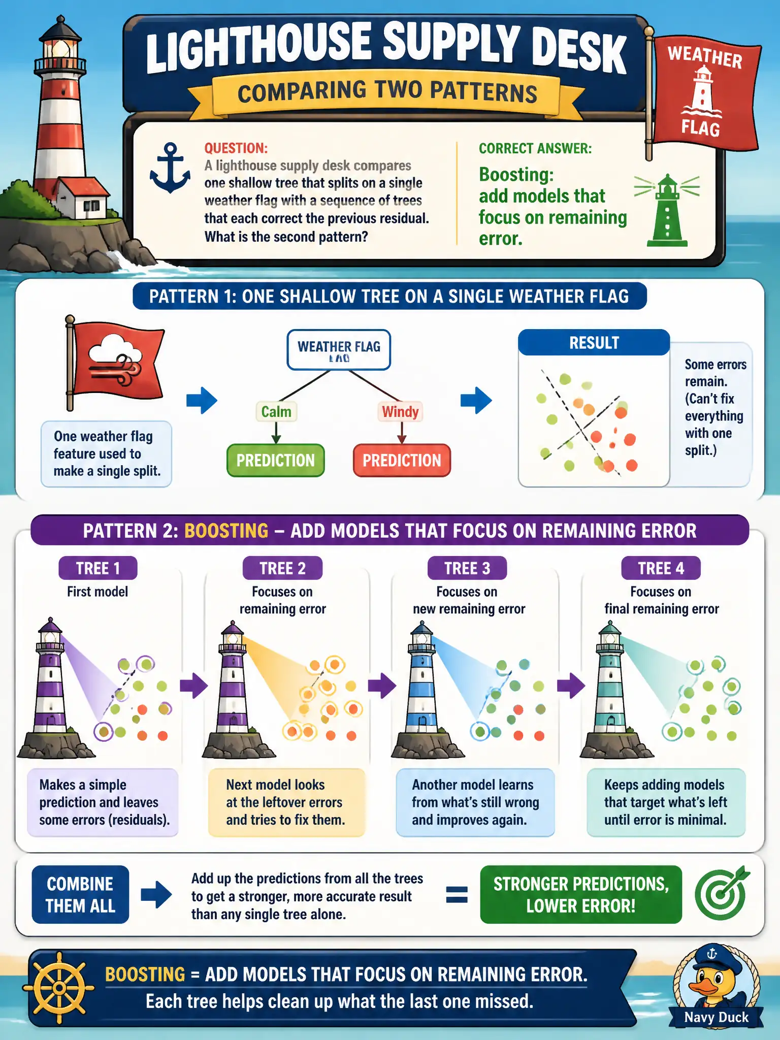 To Create an exciting colorful infographic that explains the concepts in the question: Question: A lighthouse supply desk compares one shallow tree that splits on a single weather flag with a sequence of trees that each correct the previous residual. What is the second pattern? Correct Answer: Boosting: add models that focus on remaining error. Put EVERY visible label in double quotes. No people. No A/B/C/D letters. In one of the four corners put a little "Navy Duck".