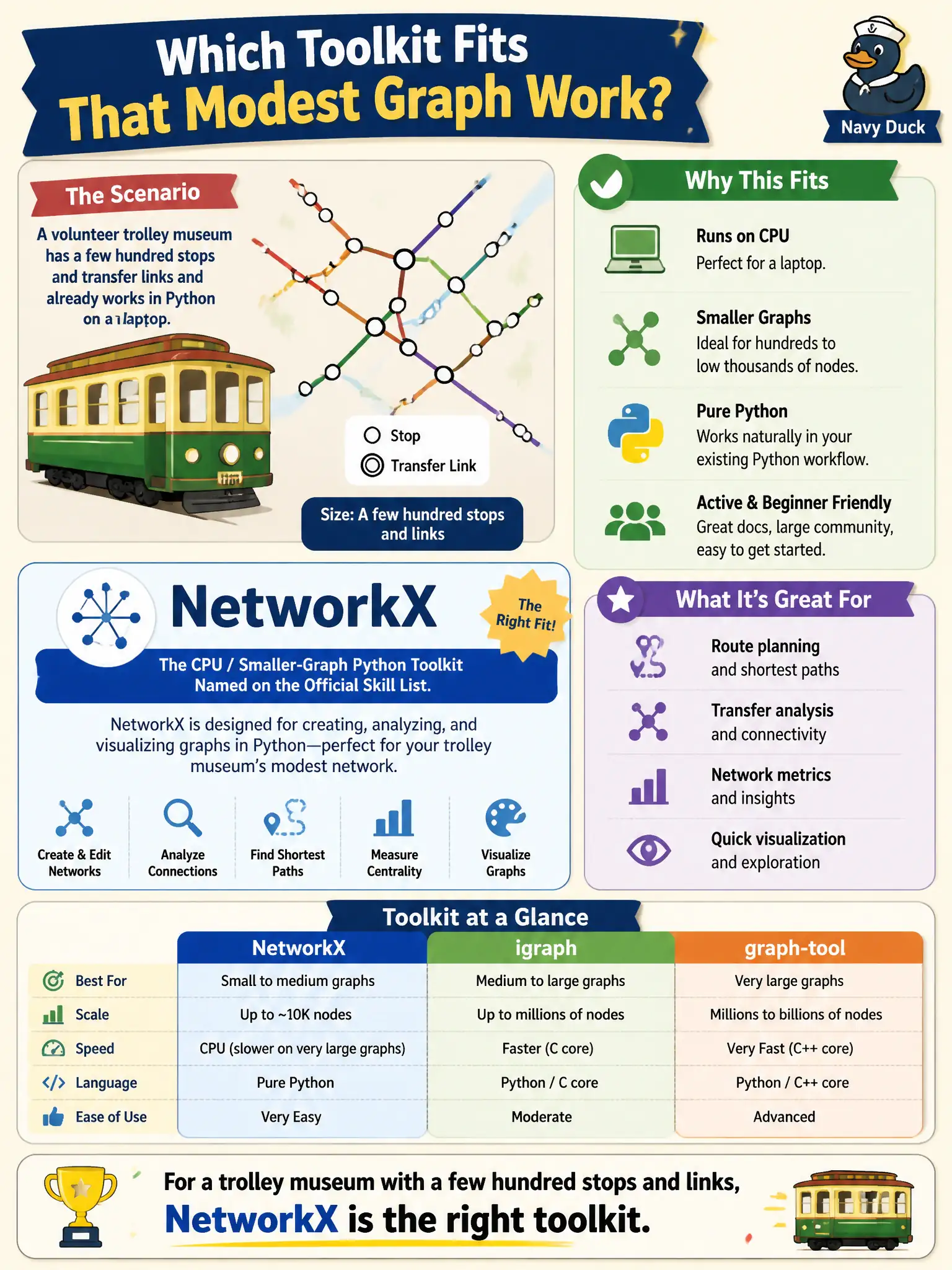 To Create an exciting colorful infographic that explains the concepts in the question: Question: A volunteer trolley museum has a few hundred stops and transfer links and already works in Python on a laptop. Which toolkit fits that modest graph work? Correct Answer: NetworkX, the CPU / smaller-graph Python toolkit named on the official skill list. Put EVERY visible label in double quotes. No people. No A/B/C/D letters. In one of the four corners put a little "Navy Duck".