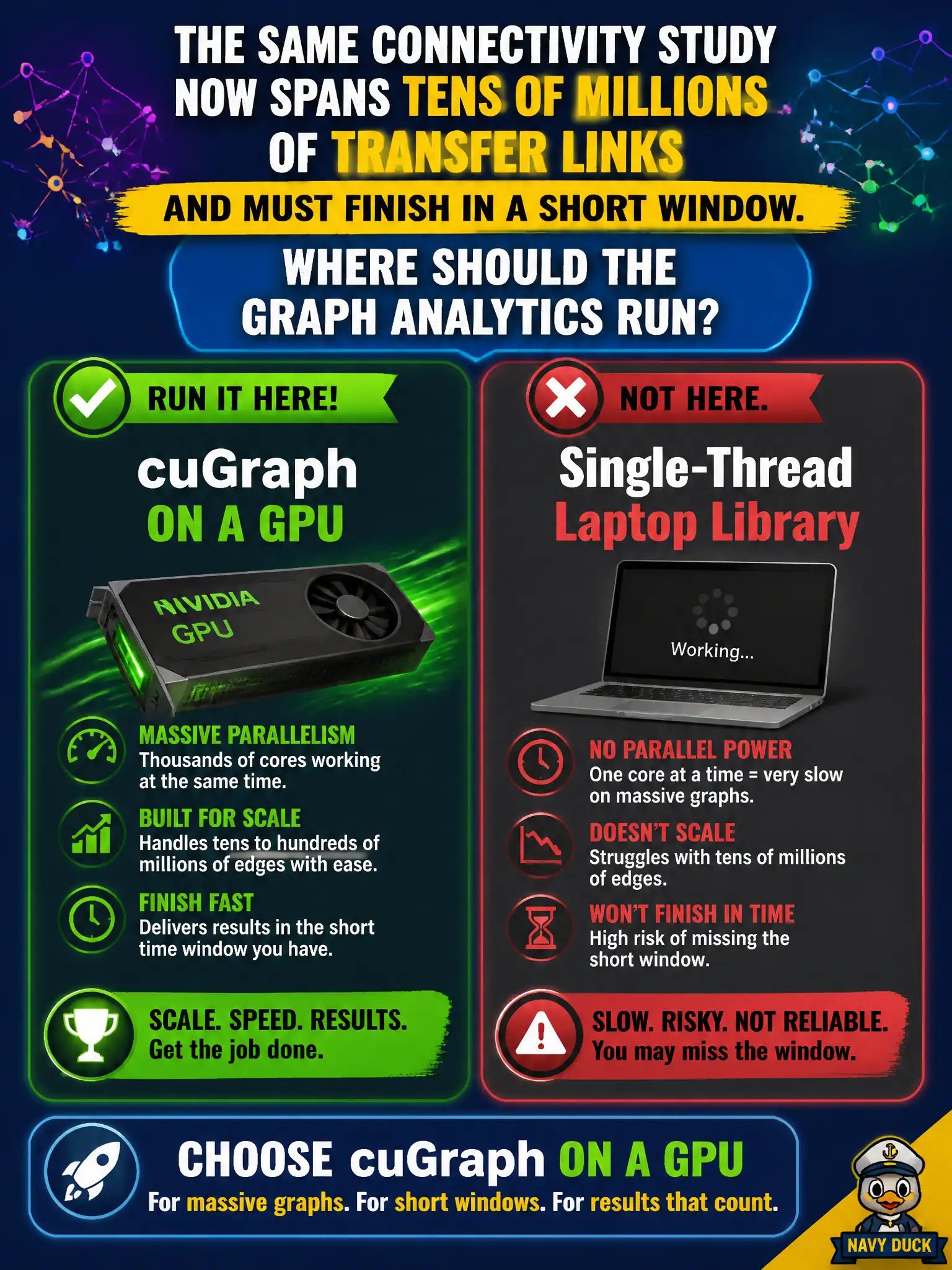 To Create an exciting colorful infographic that explains the concepts in the question: Question: The same connectivity study now spans tens of millions of transfer links and must finish in a short window. Where should the graph analytics run? Correct Answer: cuGraph on a GPU, not a single-thread laptop library. Put EVERY visible label in double quotes. No people. No A/B/C/D letters. In one of the four corners put a little "Navy Duck".